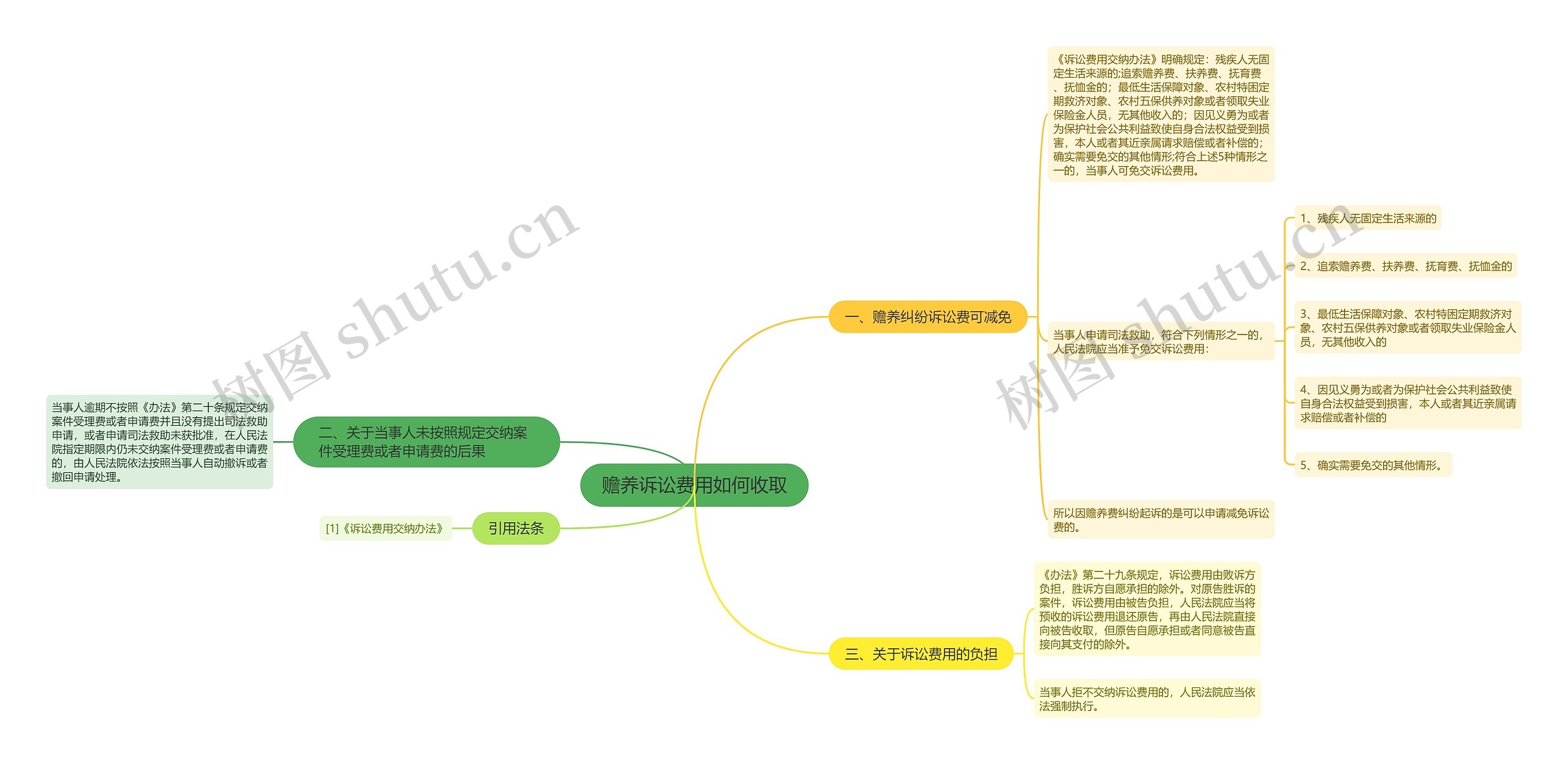 赡养诉讼费用如何收取思维导图