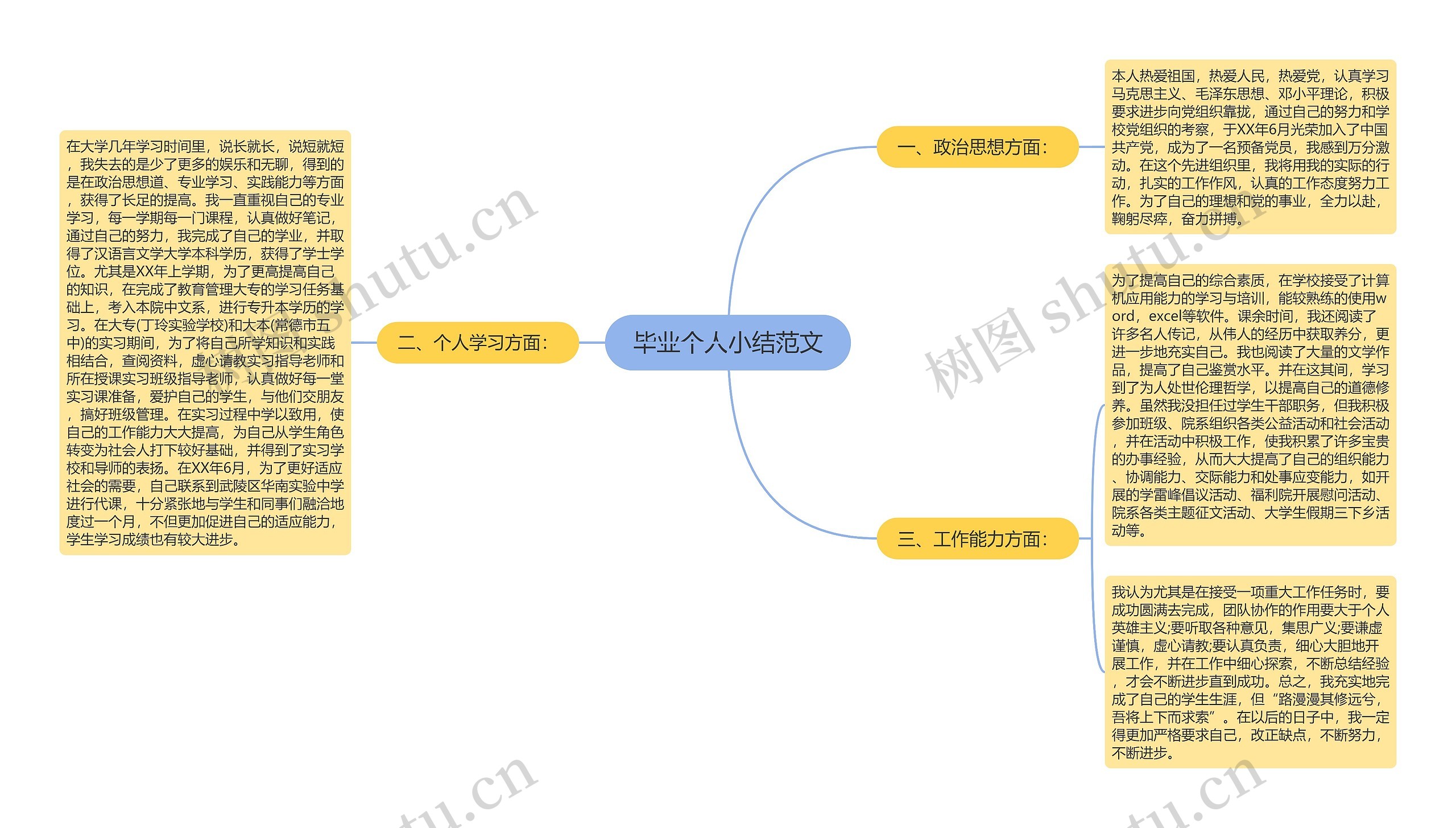 毕业个人小结范文思维导图