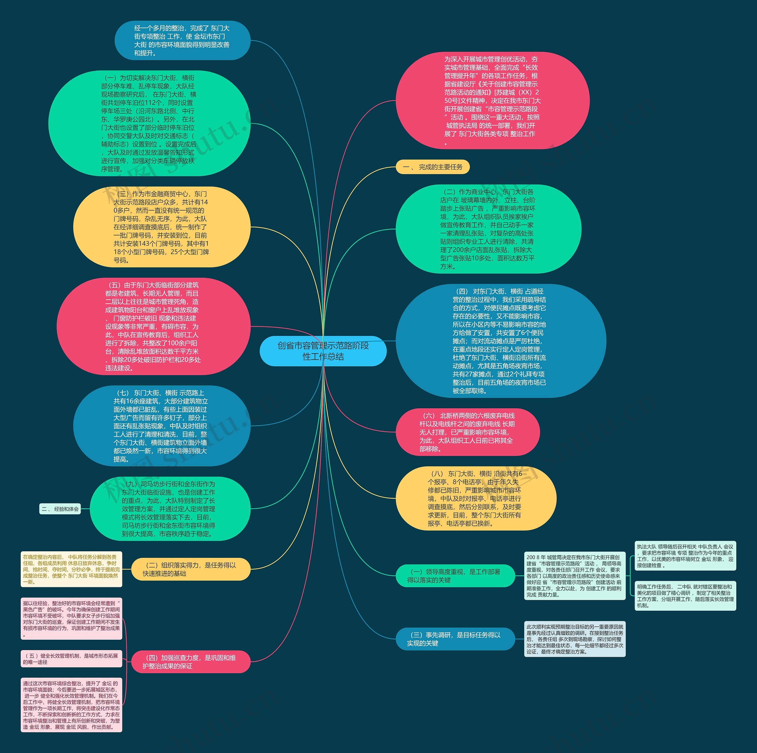 创省市容管理示范路阶段性工作总结思维导图
