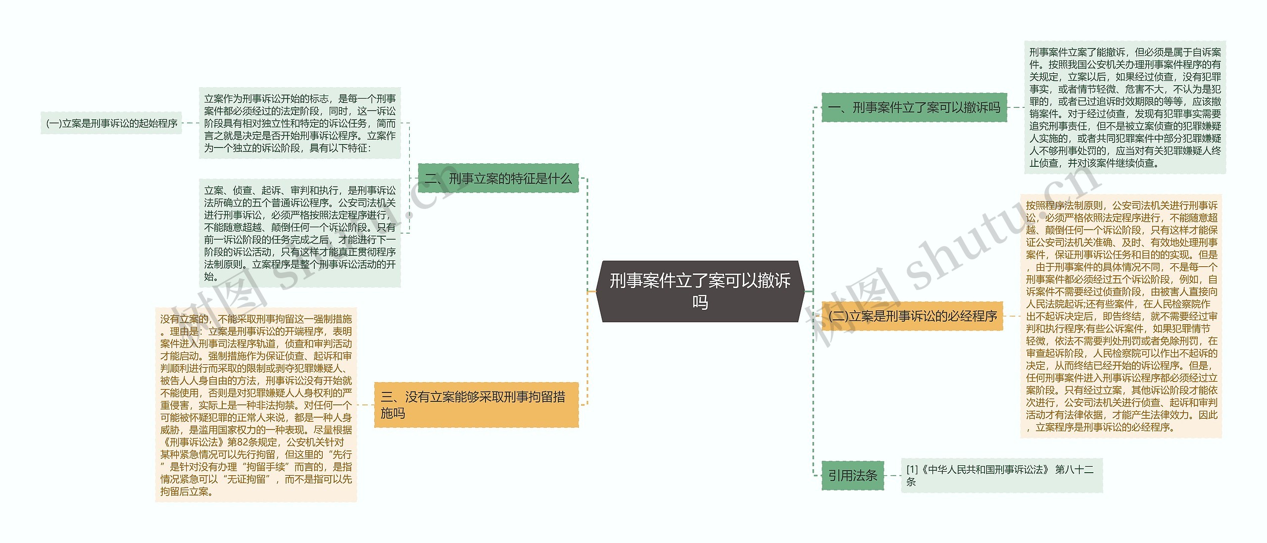 刑事案件立了案可以撤诉吗思维导图