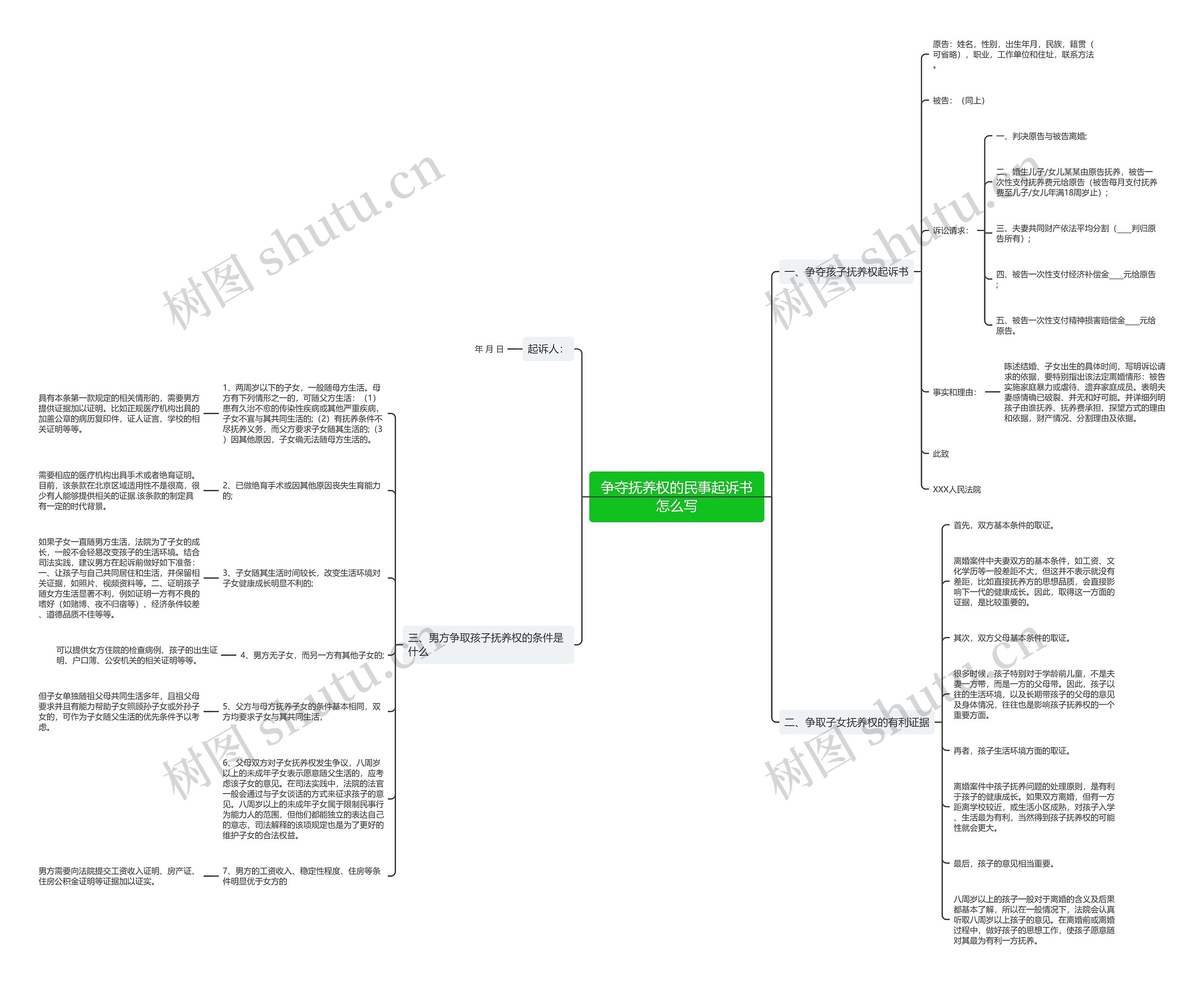 争夺抚养权的民事起诉书怎么写思维导图