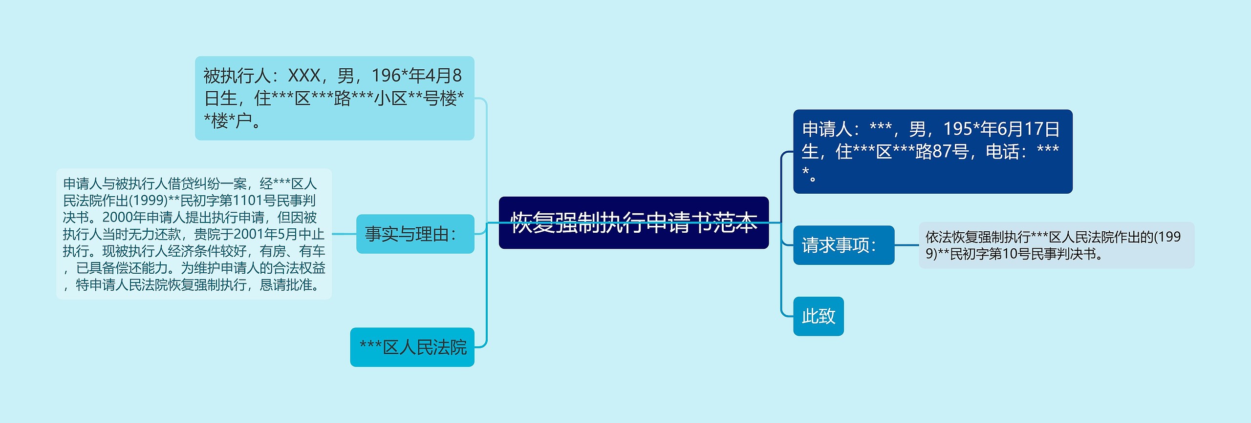 恢复强制执行申请书范本思维导图