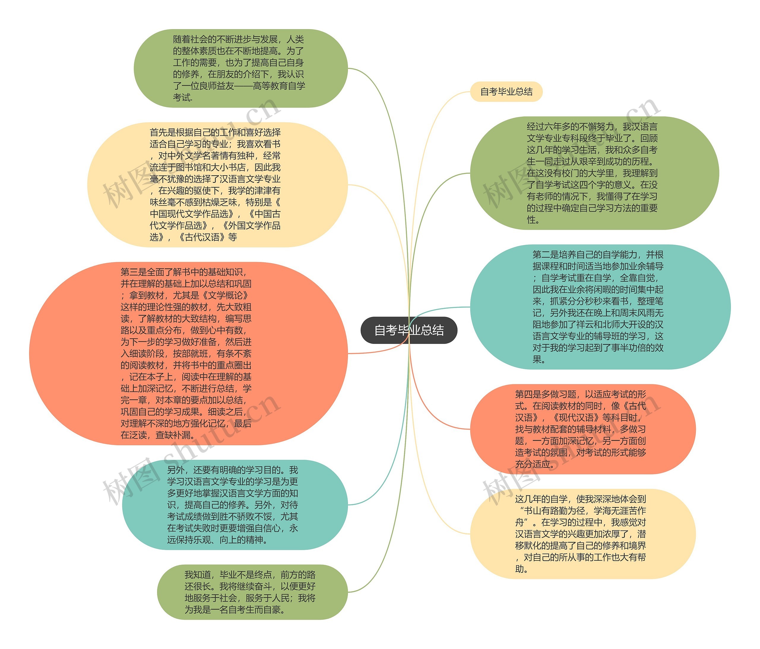 自考毕业总结思维导图