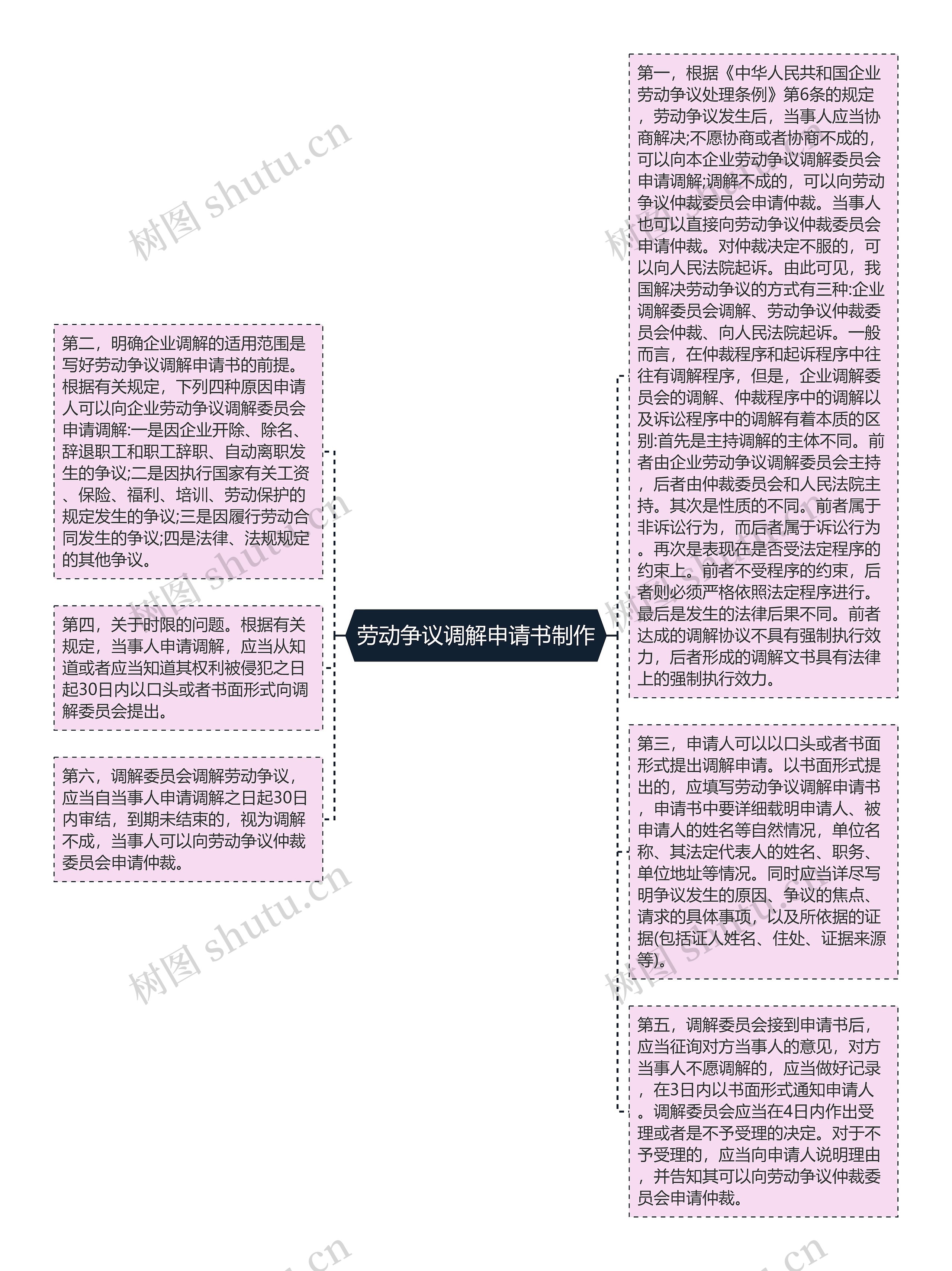 劳动争议调解申请书制作思维导图