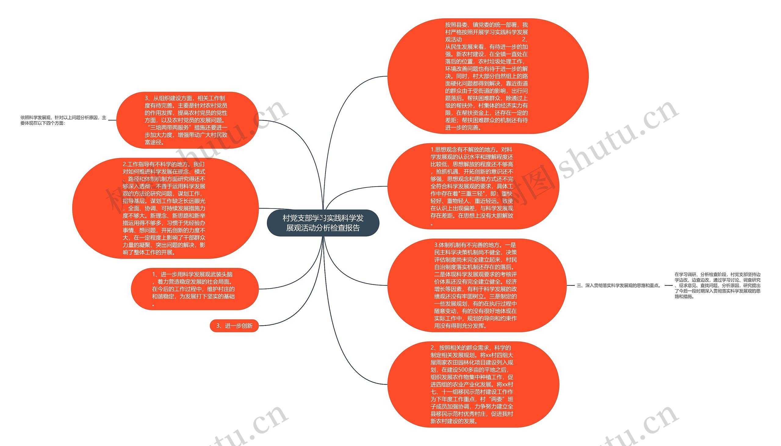 村党支部学习实践科学发展观活动分析检查报告思维导图