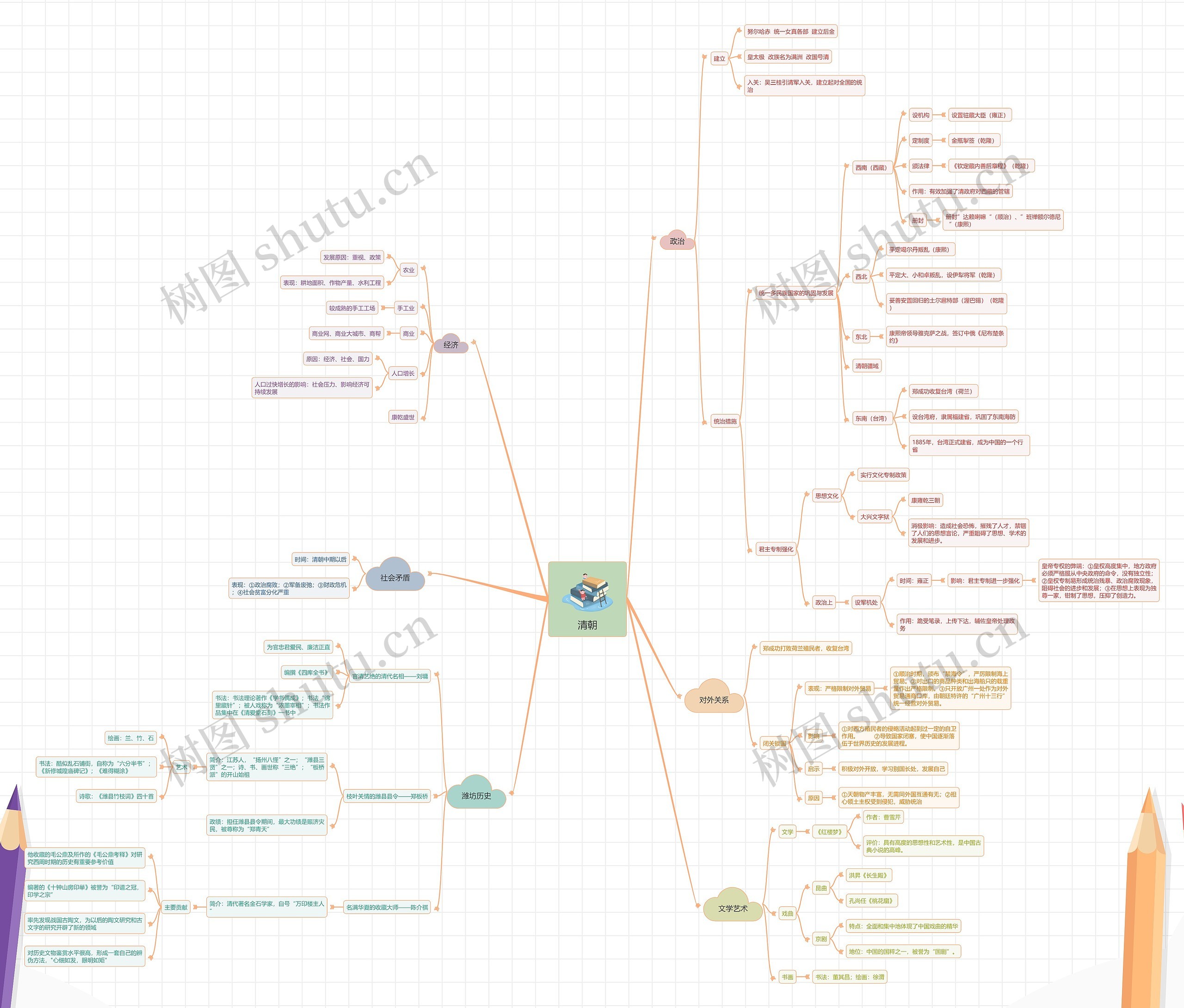 清朝历史知识思维导图