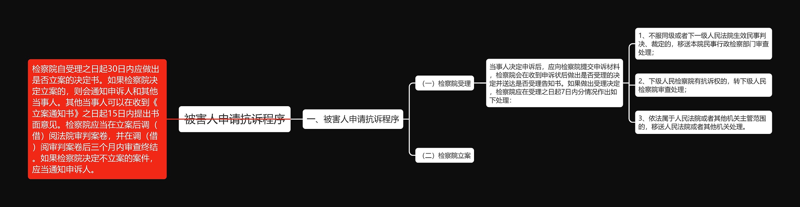 被害人申请抗诉程序思维导图