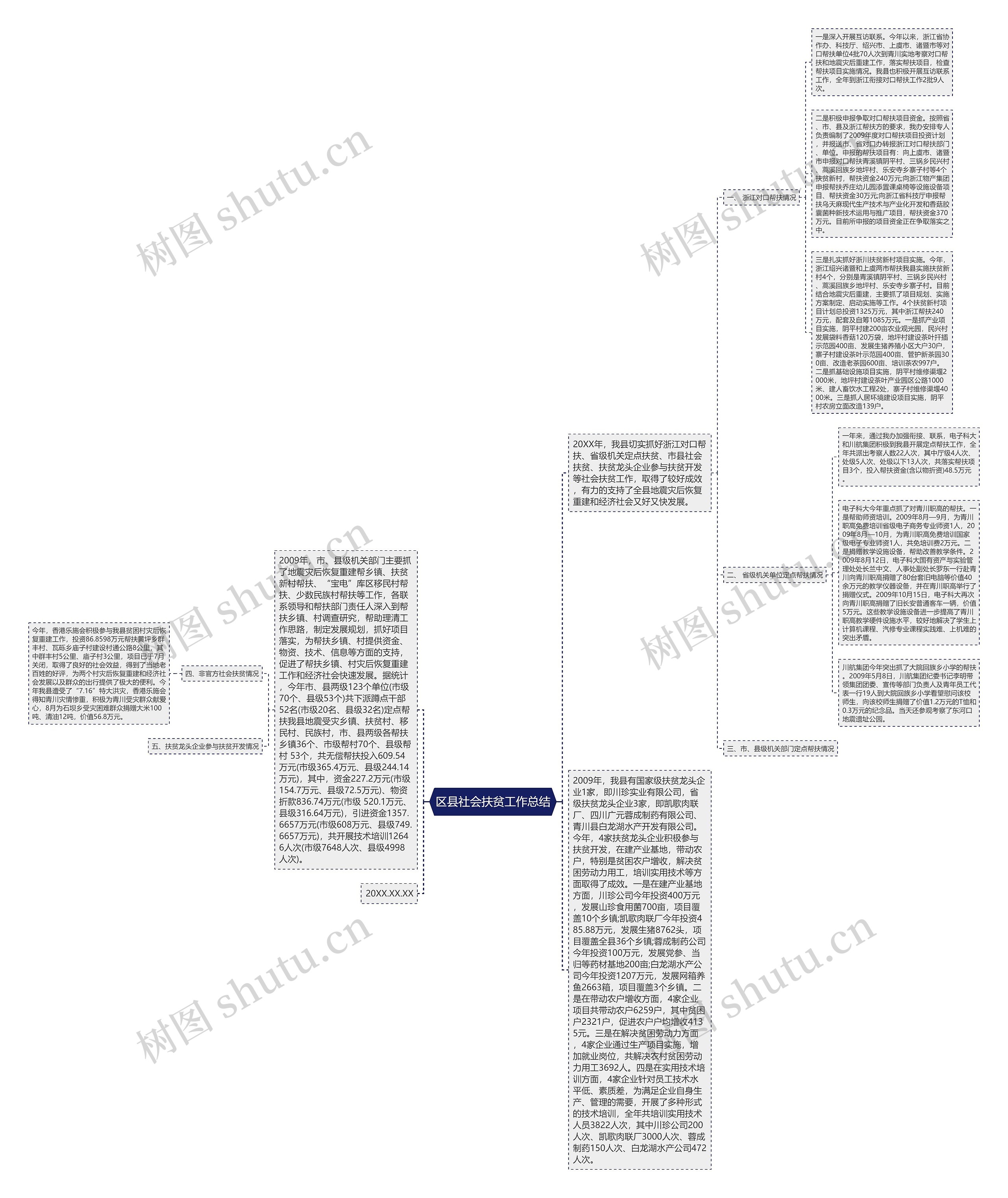 区县社会扶贫工作总结思维导图