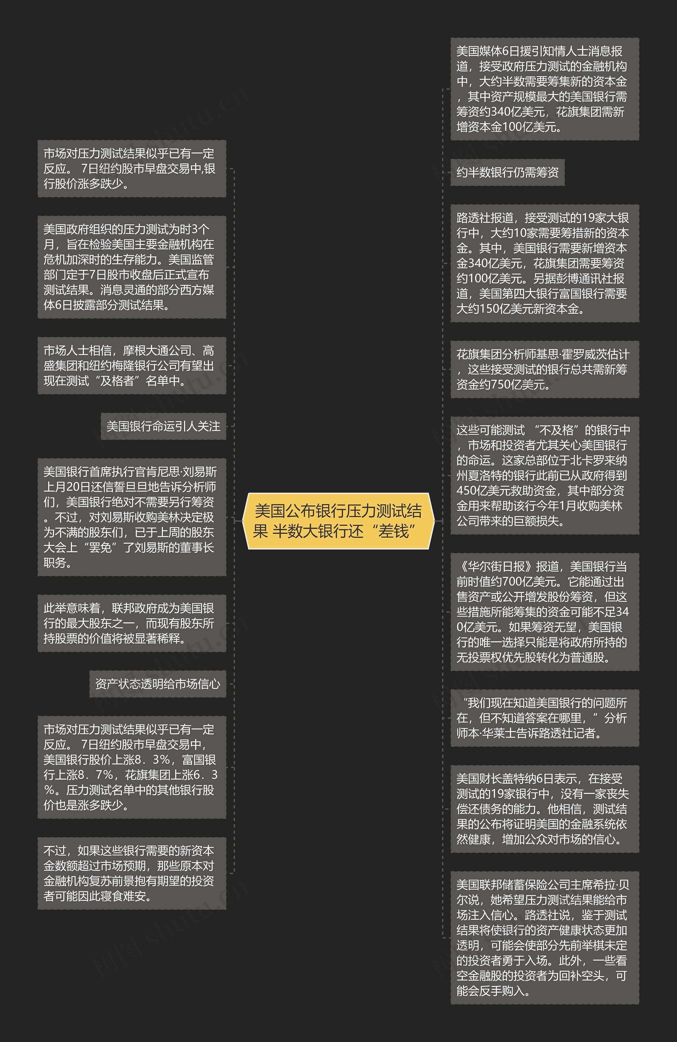 美国公布银行压力测试结果 半数大银行还“差钱”思维导图