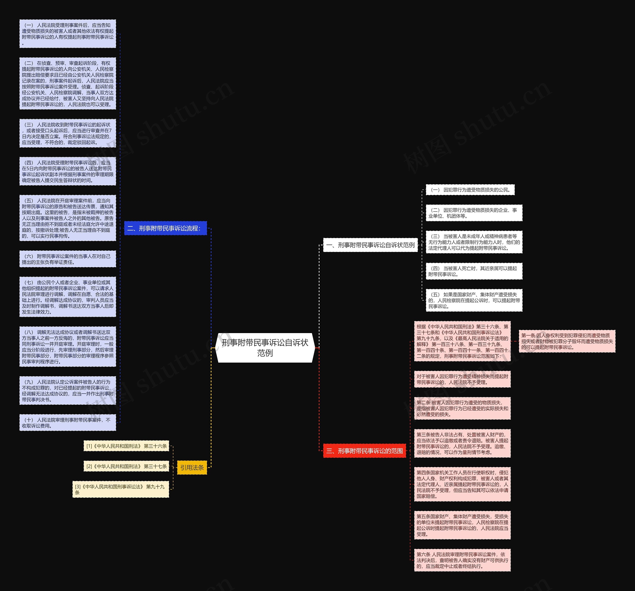 刑事附带民事诉讼自诉状范例思维导图