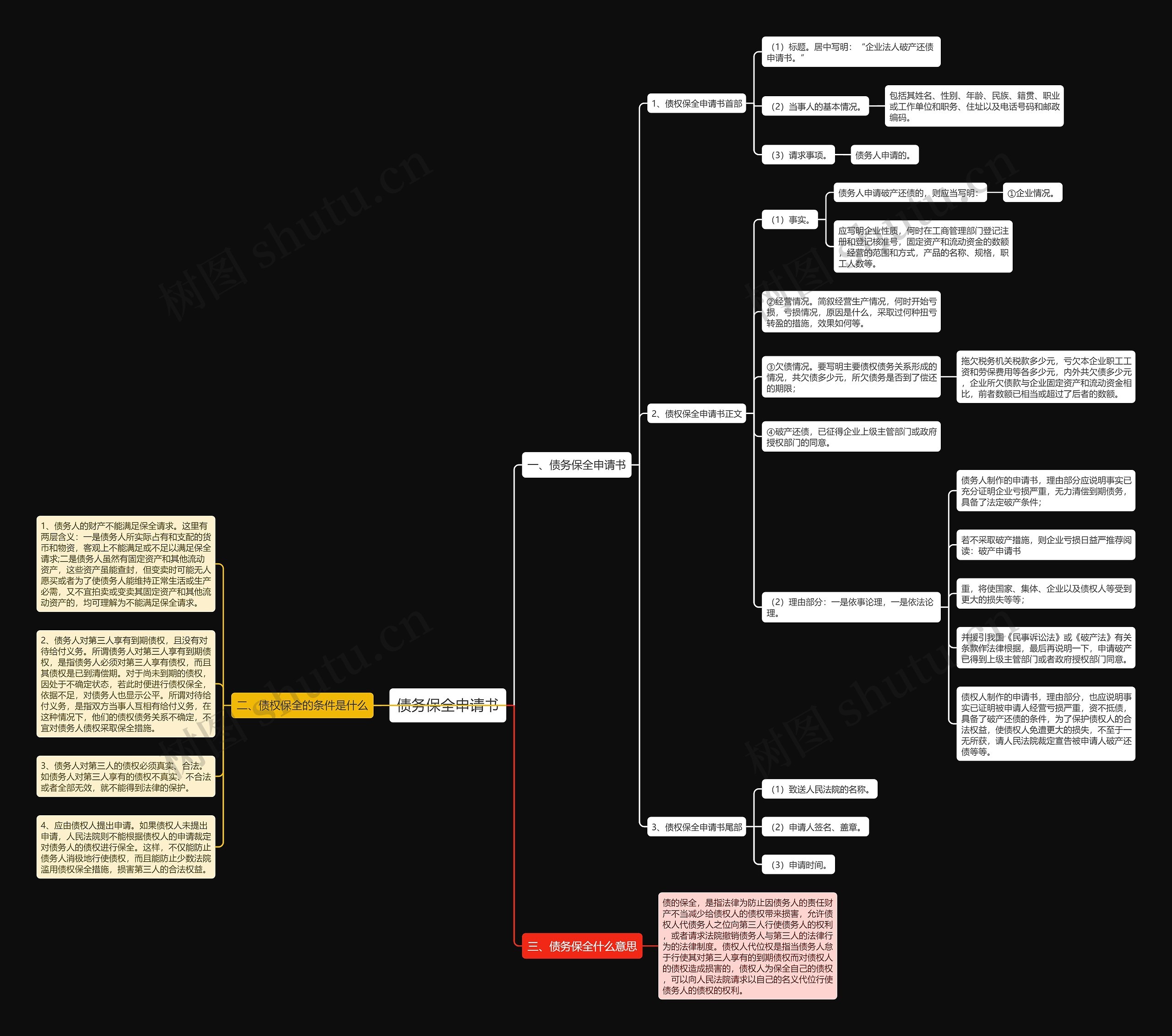 债务保全申请书思维导图