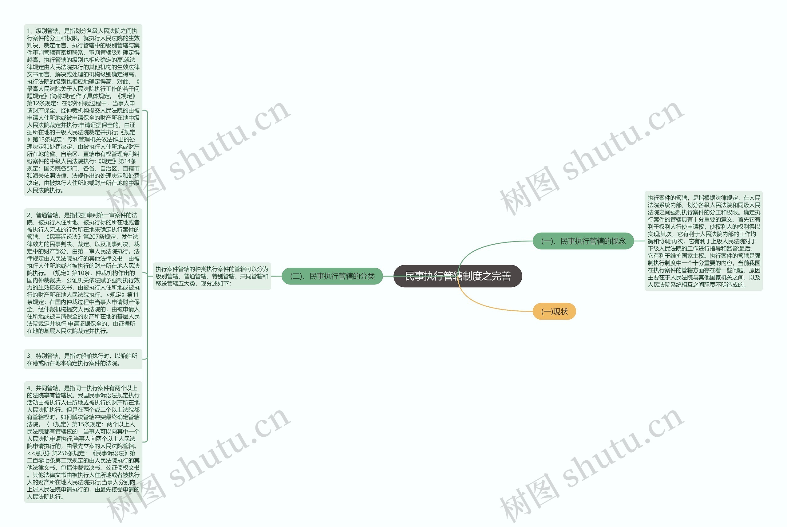 民事执行管辖制度之完善思维导图