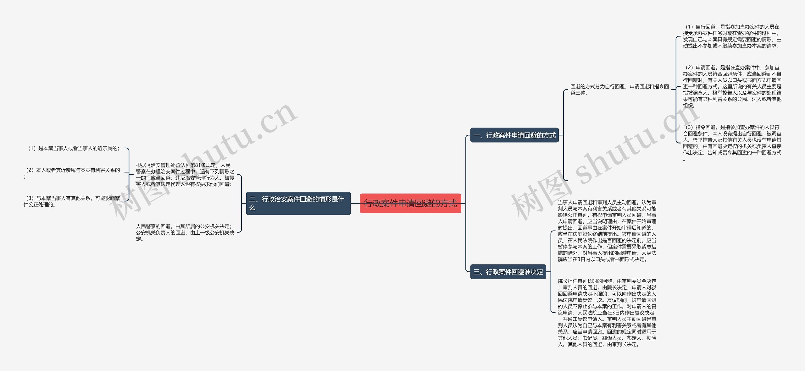 行政案件申请回避的方式思维导图