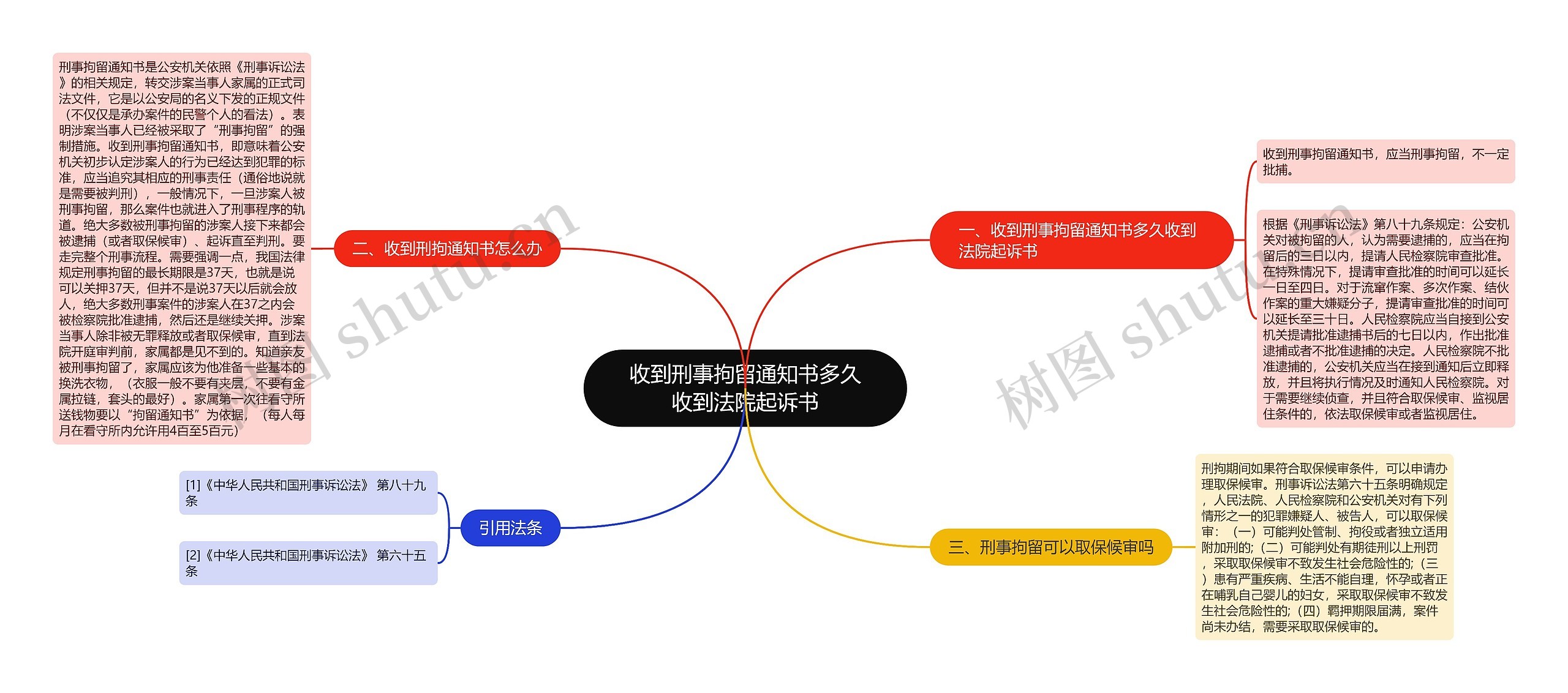 收到刑事拘留通知书多久收到法院起诉书思维导图