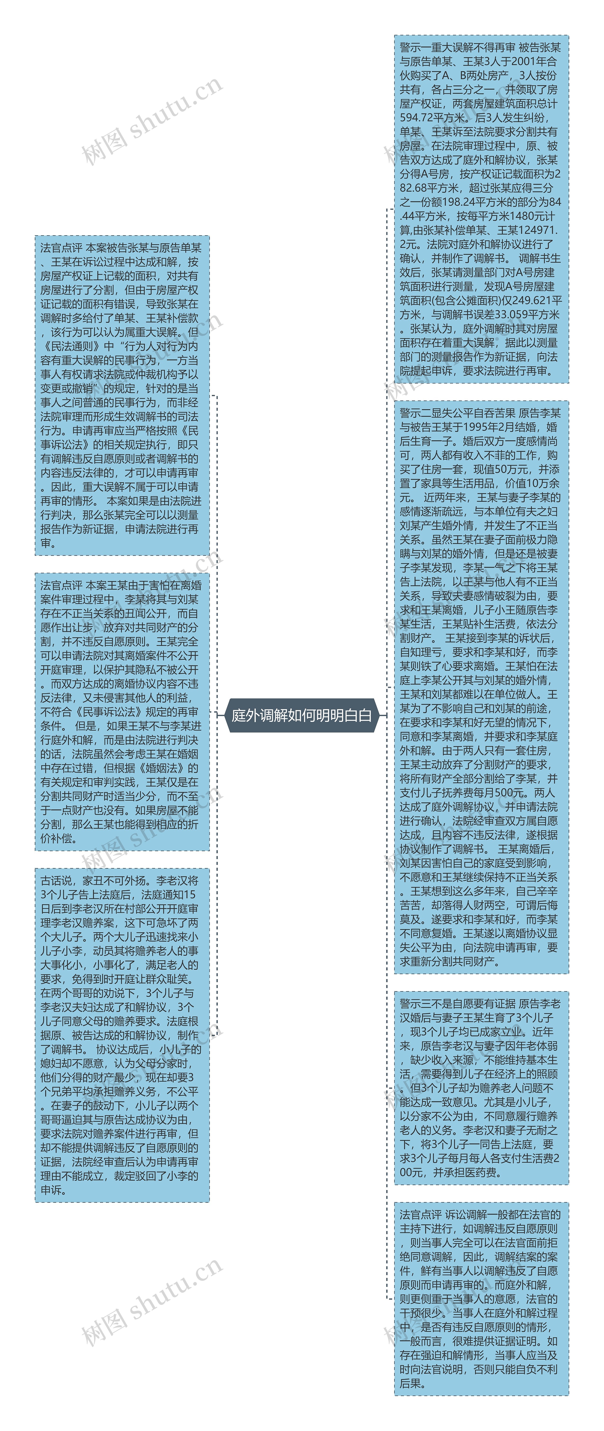 庭外调解如何明明白白思维导图