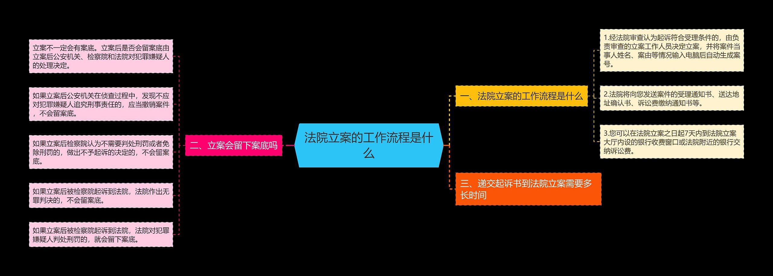 法院立案的工作流程是什么思维导图