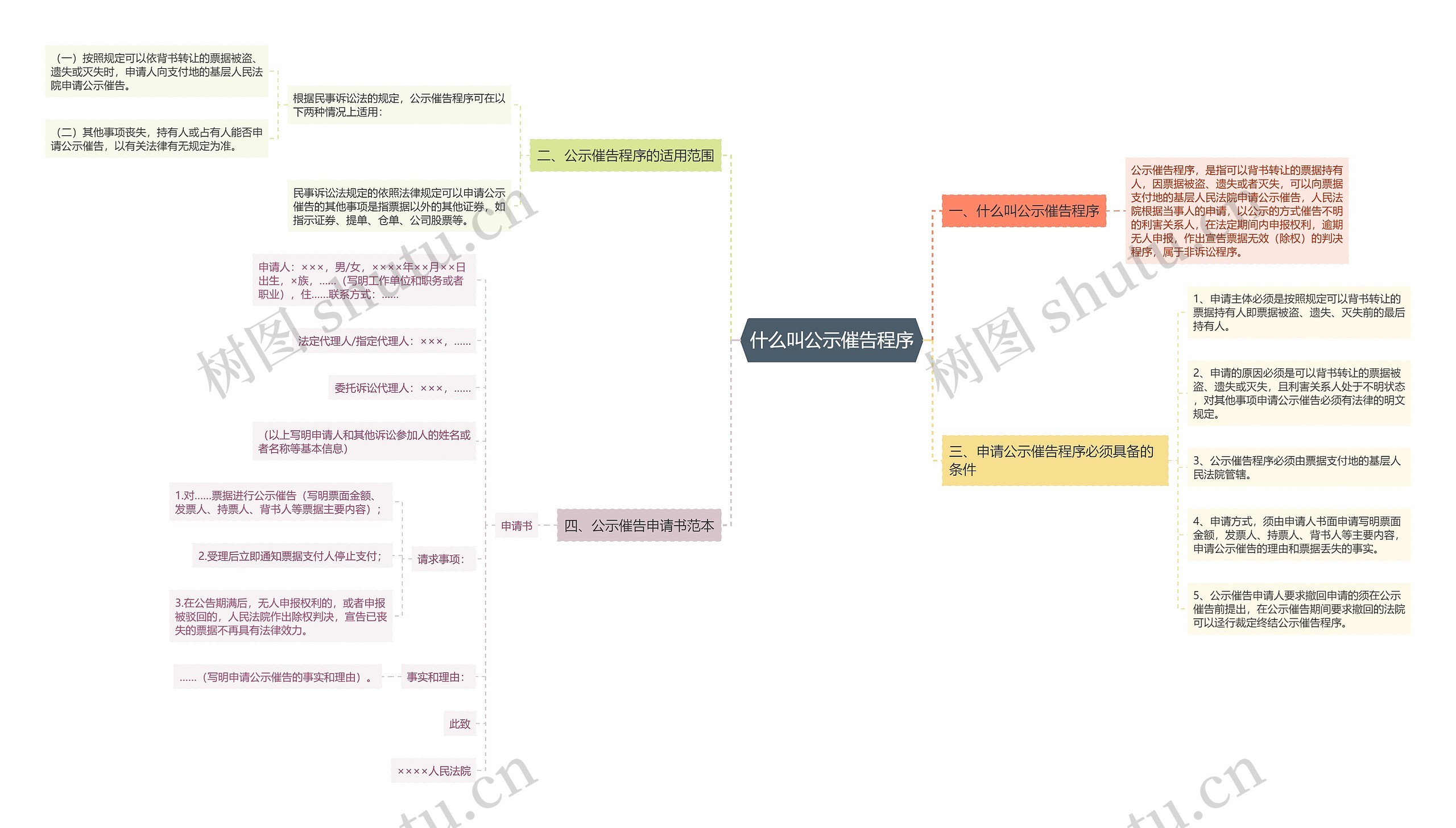 什么叫公示催告程序思维导图