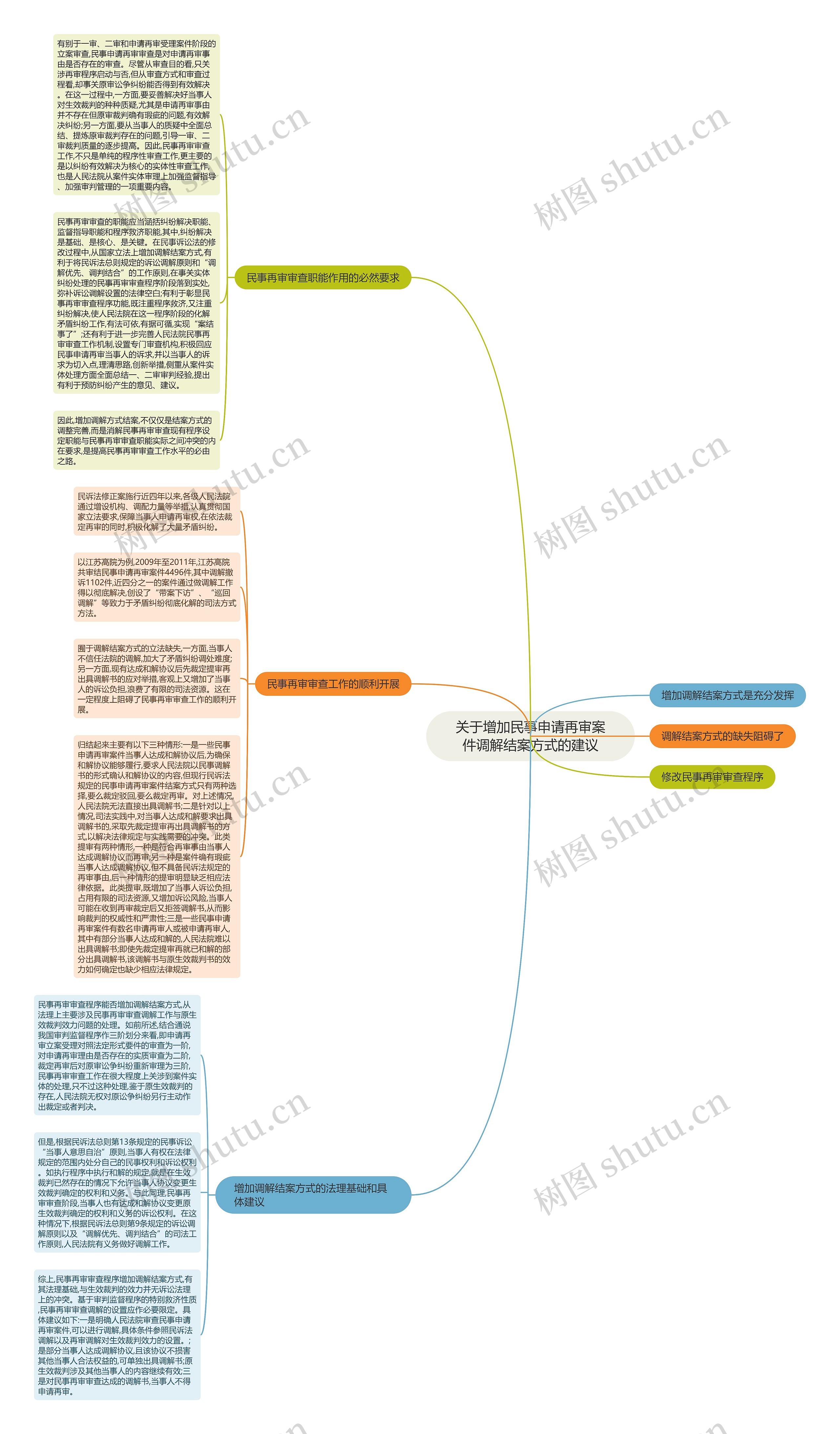 关于增加民事申请再审案件调解结案方式的建议思维导图