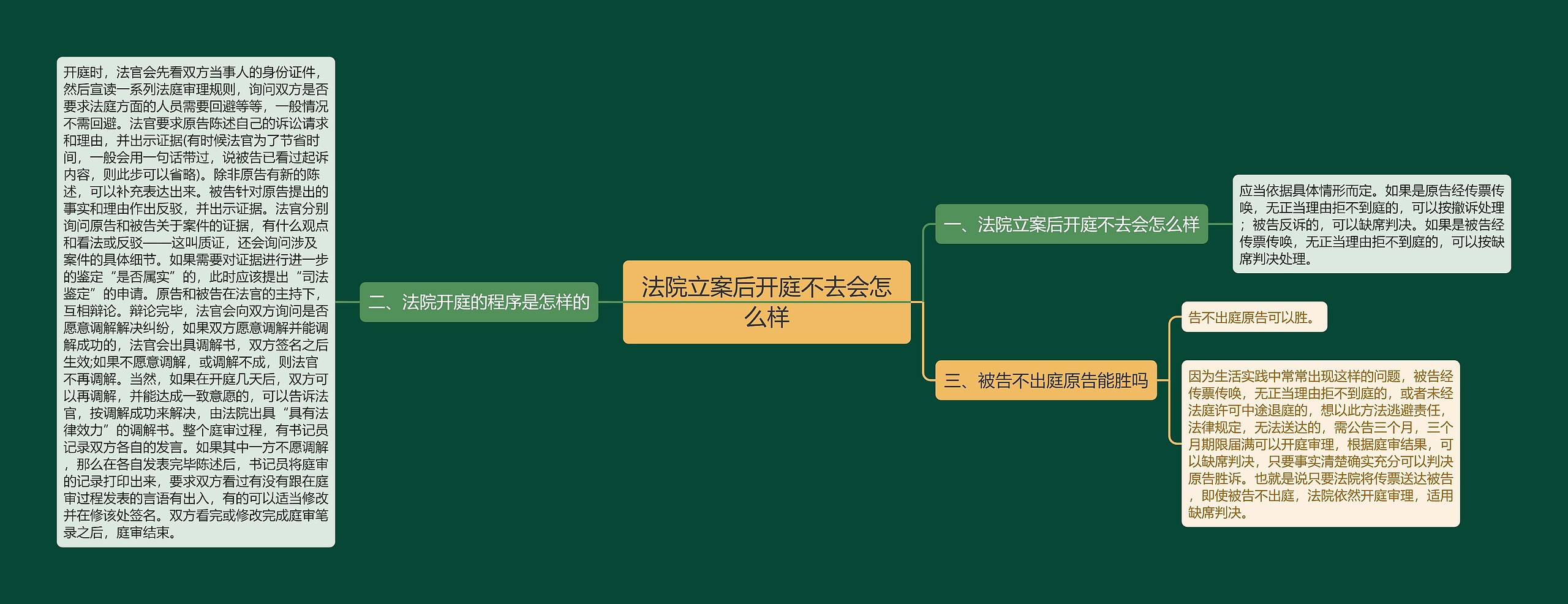 法院立案后开庭不去会怎么样思维导图