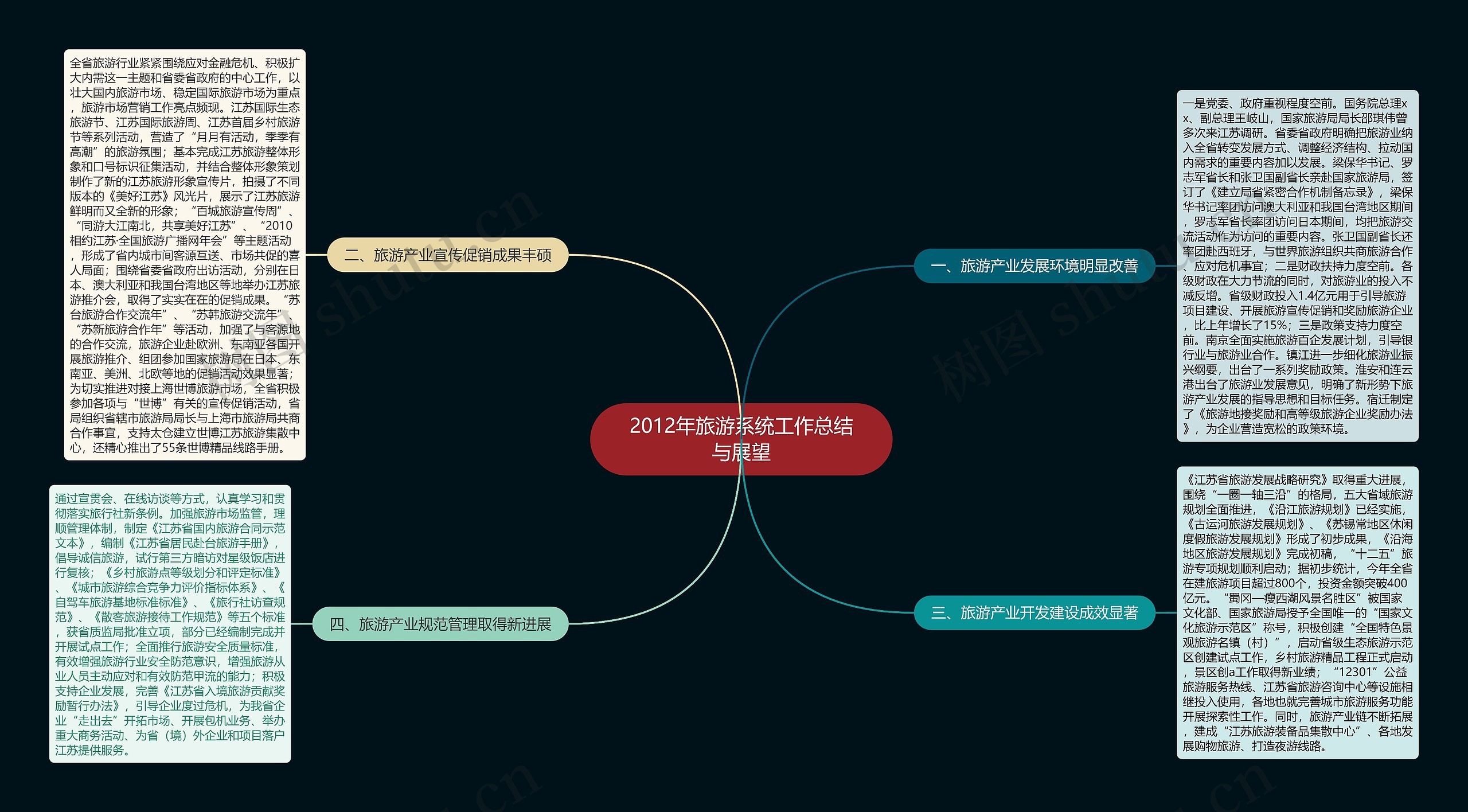 2012年旅游系统工作总结与展望思维导图