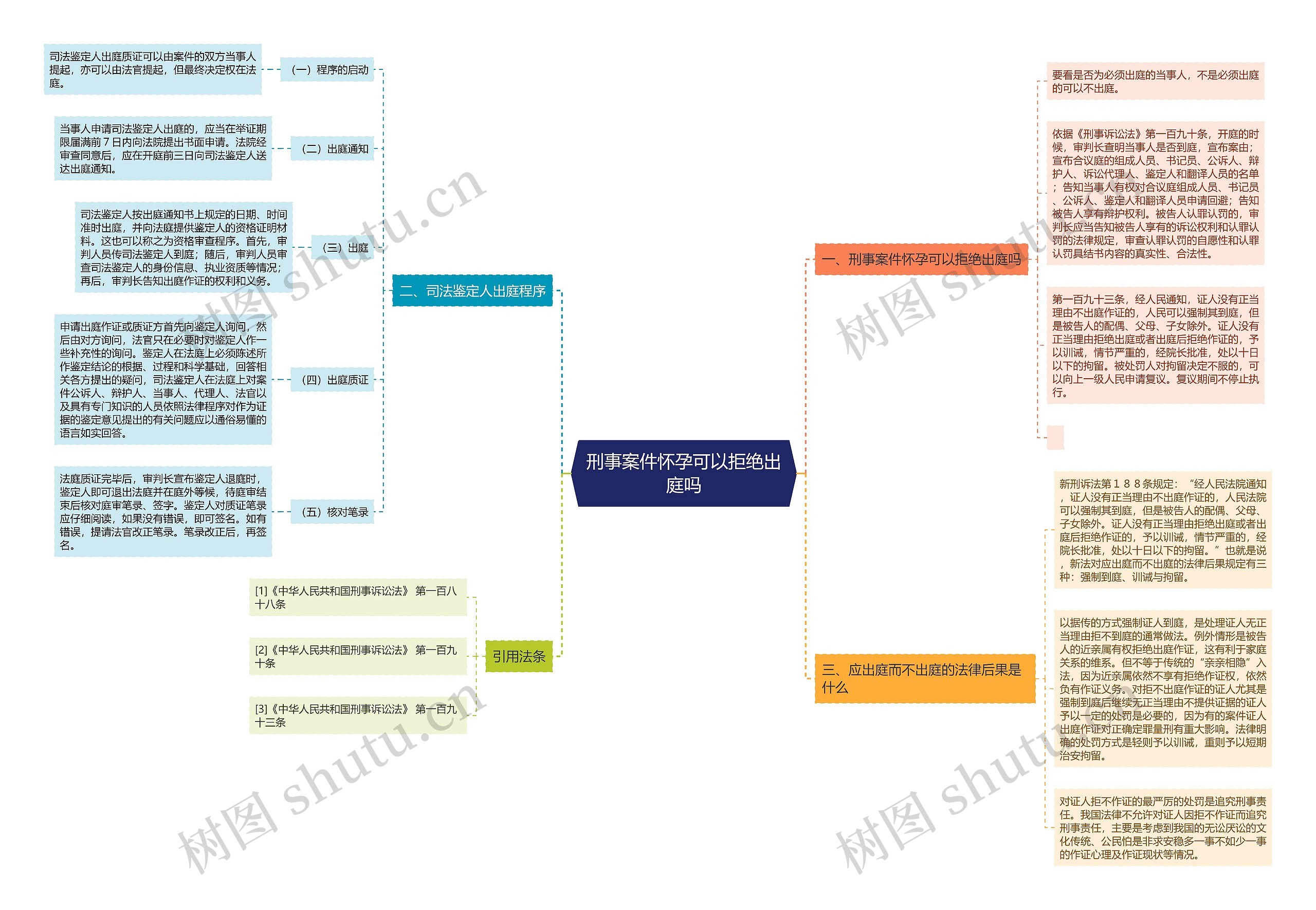 刑事案件怀孕可以拒绝出庭吗思维导图