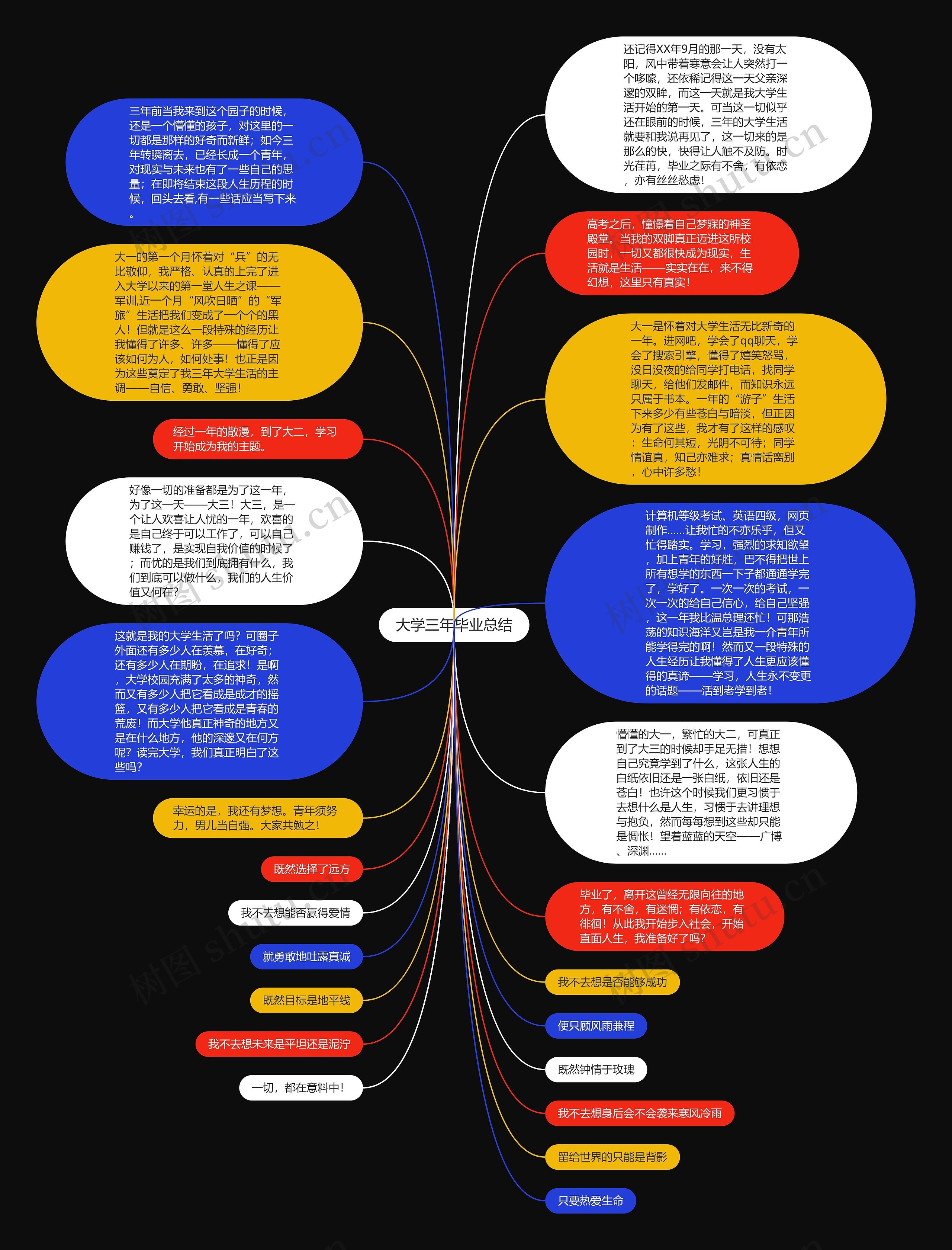 大学三年毕业总结思维导图