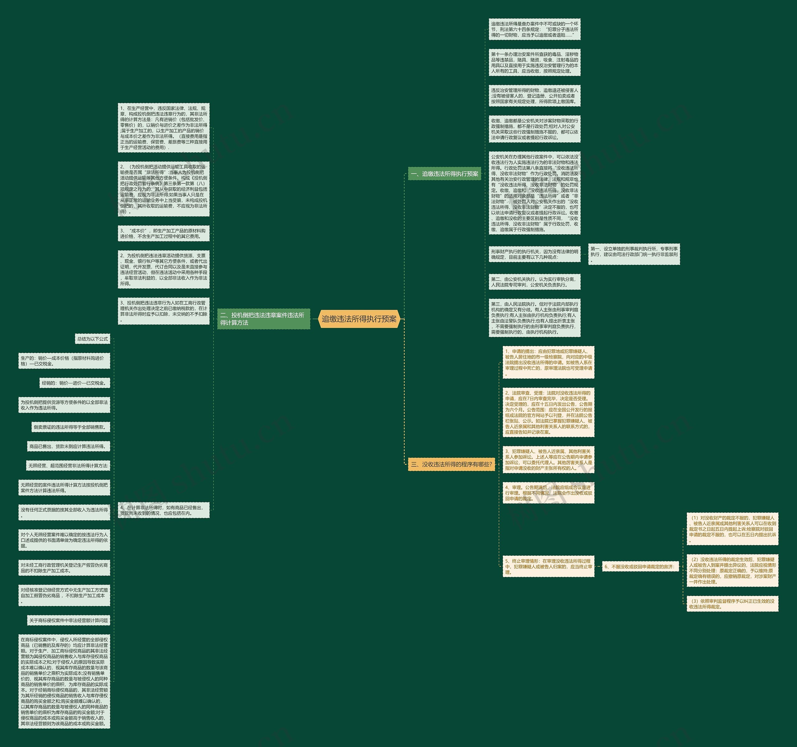 追缴违法所得执行预案思维导图