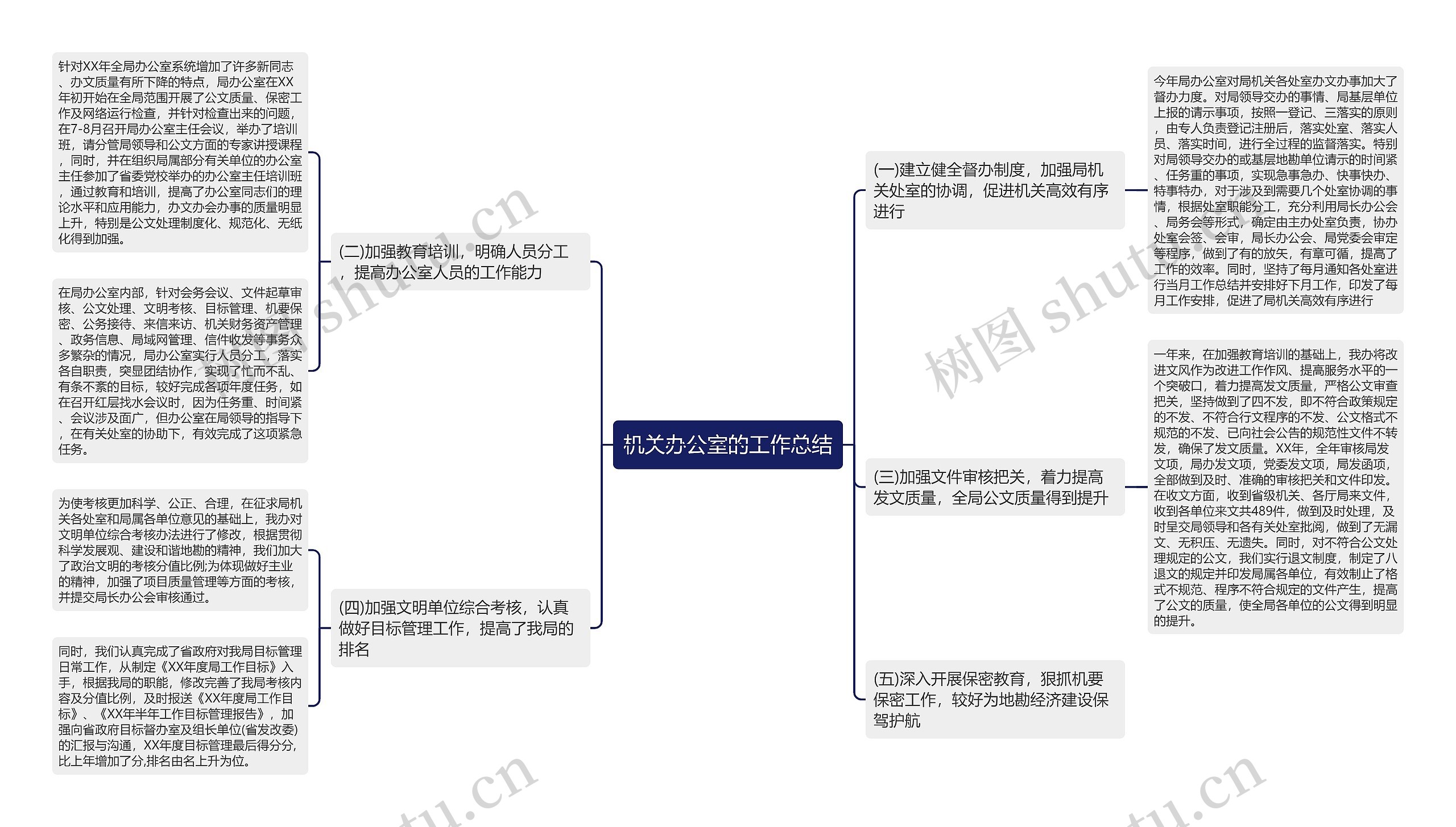 机关办公室的工作总结思维导图