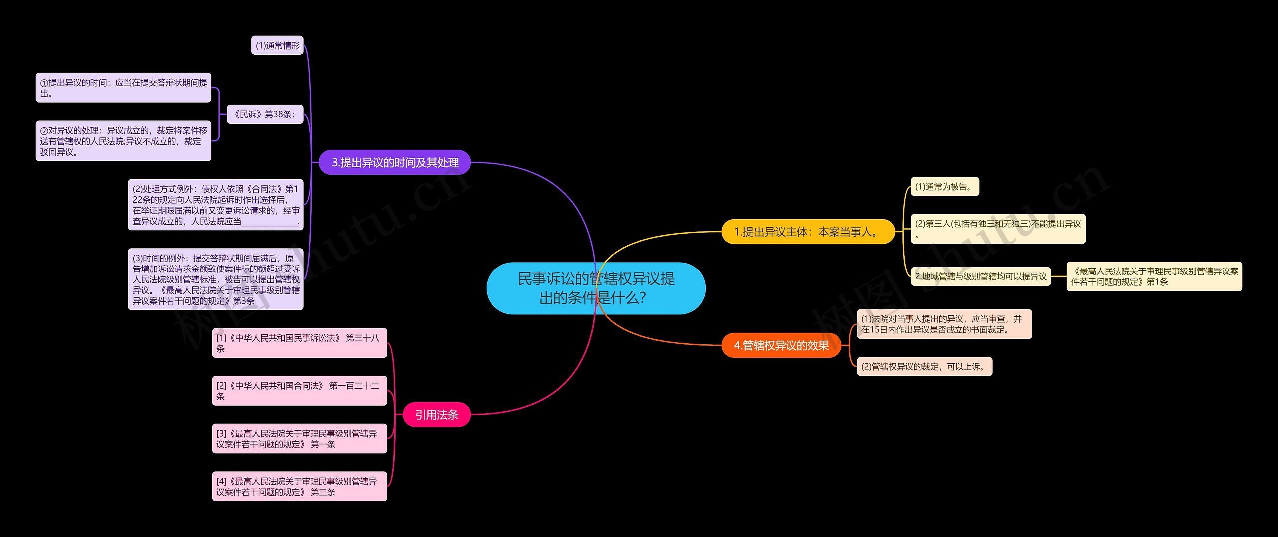 民事诉讼的管辖权异议提出的条件是什么?思维导图高清图 民事诉讼的管辖权异议提出的条件是什么?思维导图