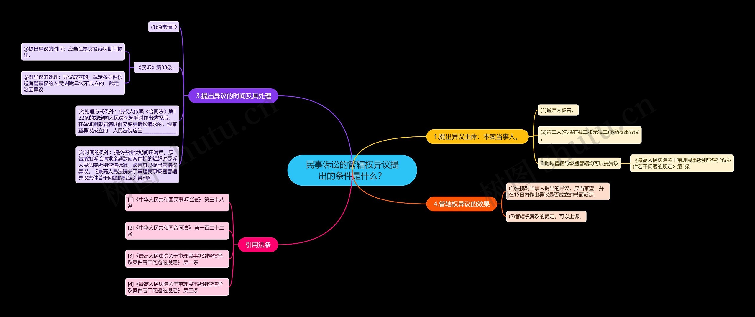 民事诉讼的管辖权异议提出的条件是什么？思维导图
