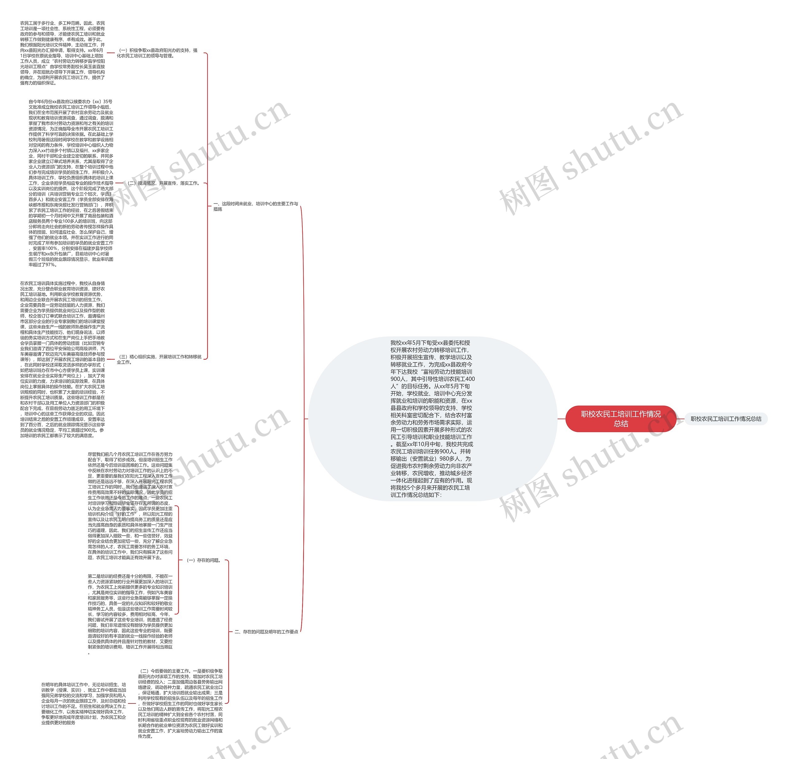 职校农民工培训工作情况总结思维导图