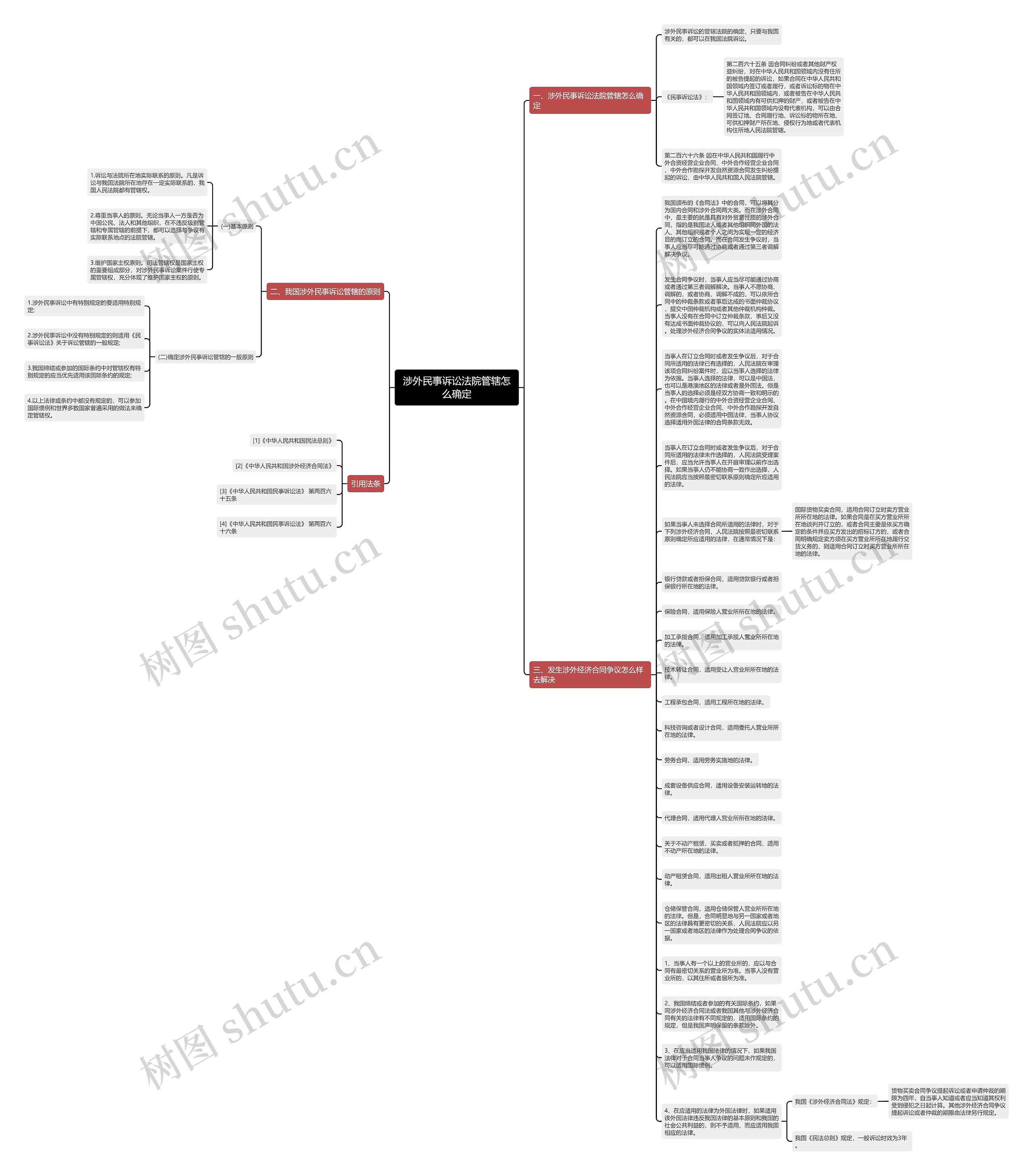 涉外民事诉讼法院管辖怎么确定思维导图