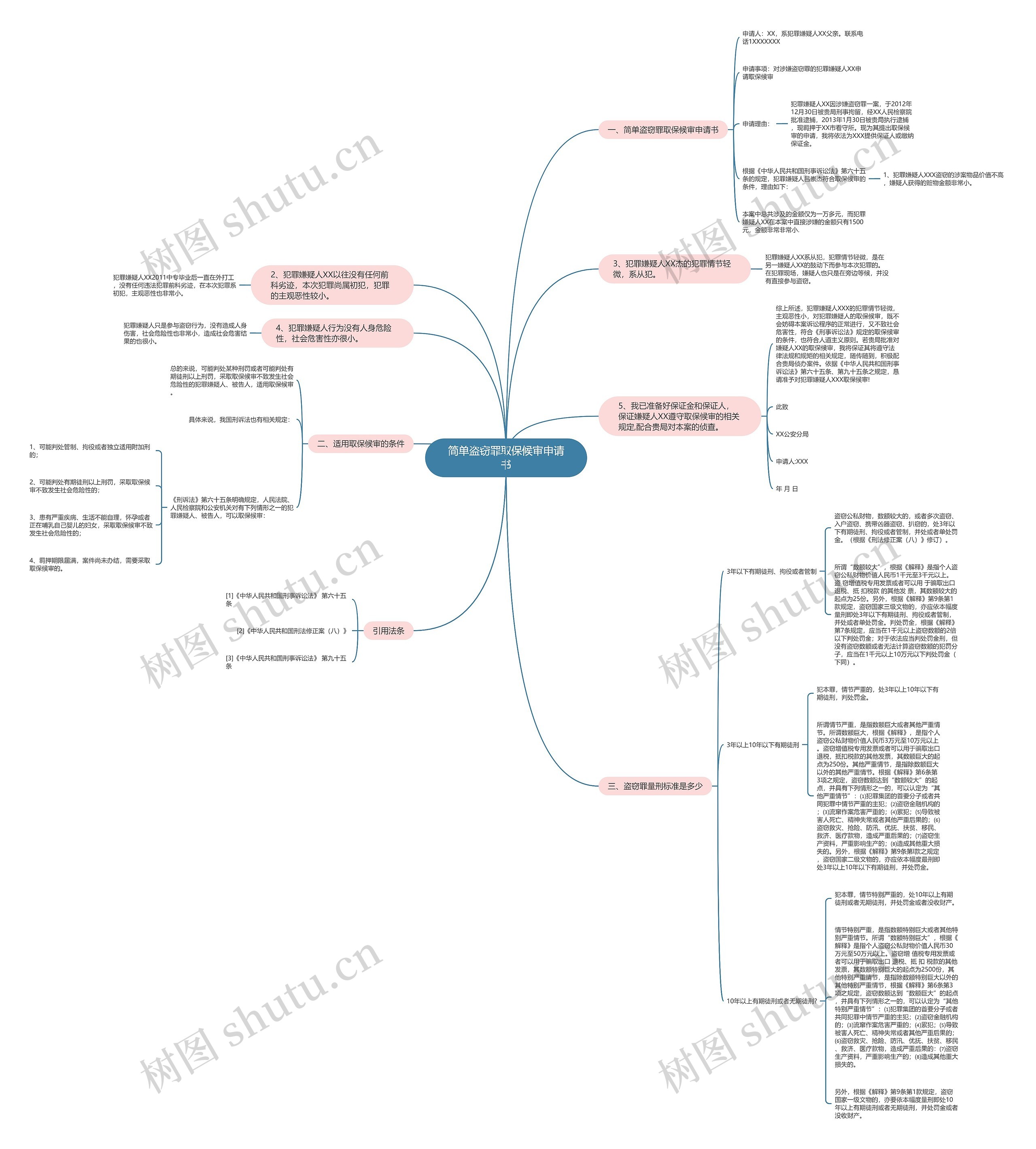 简单盗窃罪取保候审申请书思维导图