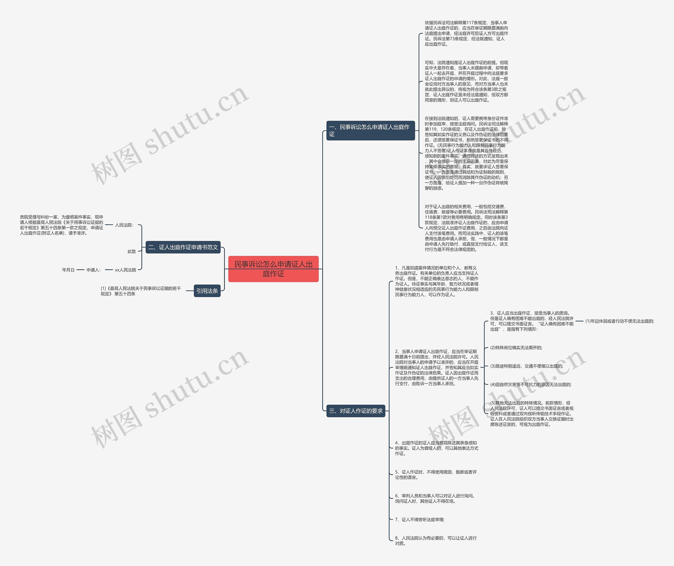 民事诉讼怎么申请证人出庭作证思维导图