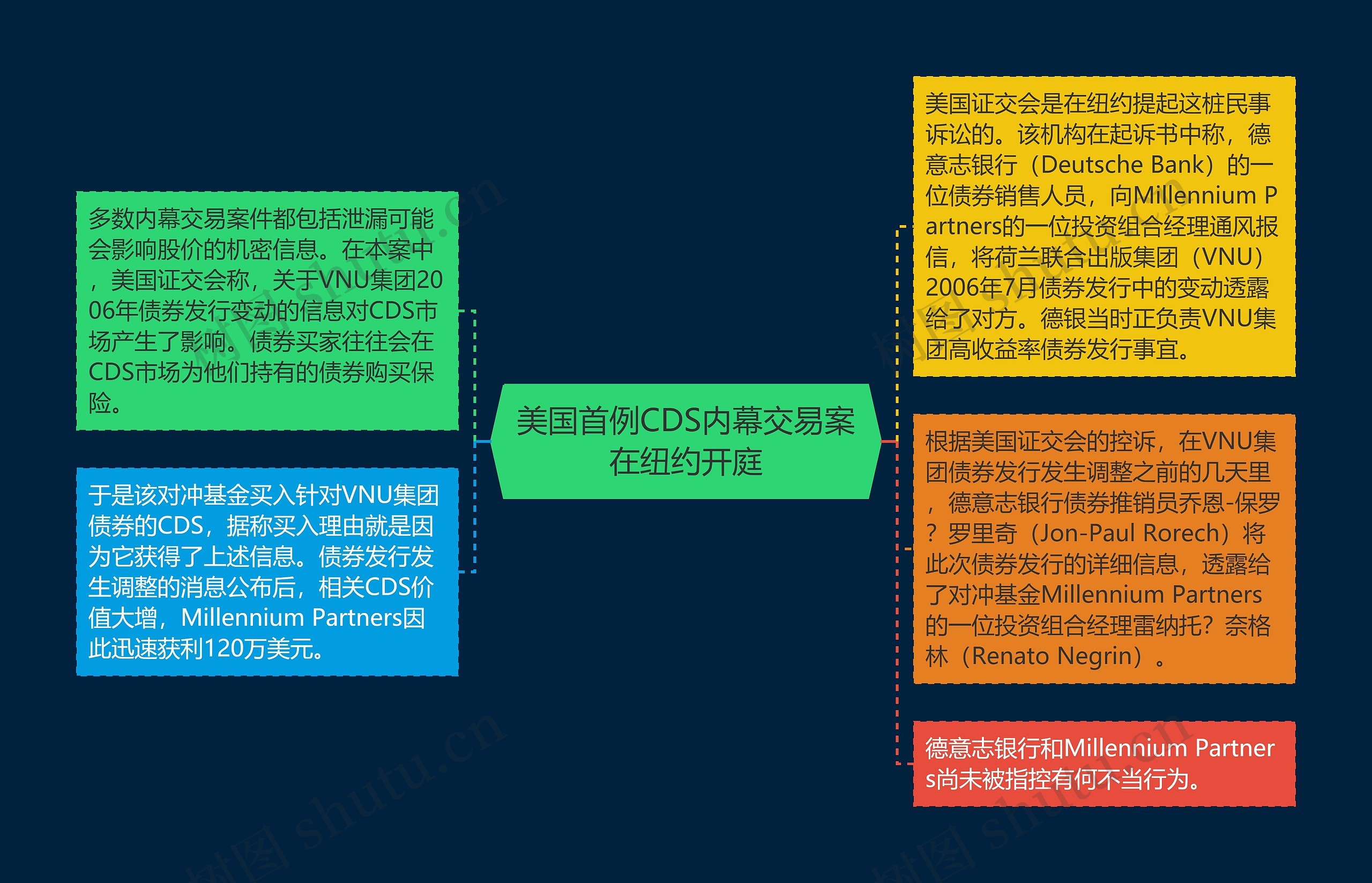 美国首例CDS内幕交易案在纽约开庭思维导图