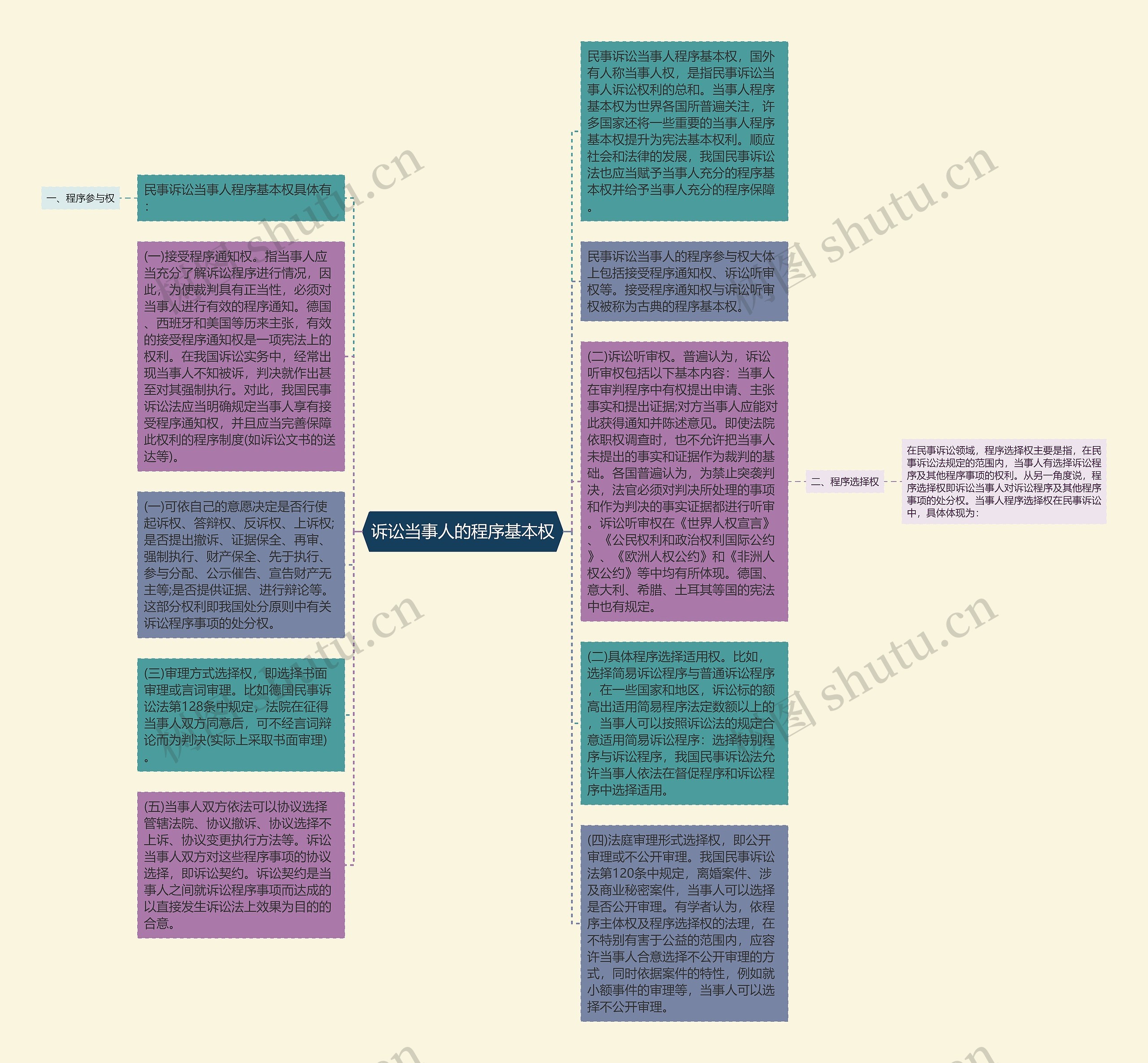 诉讼当事人的程序基本权思维导图