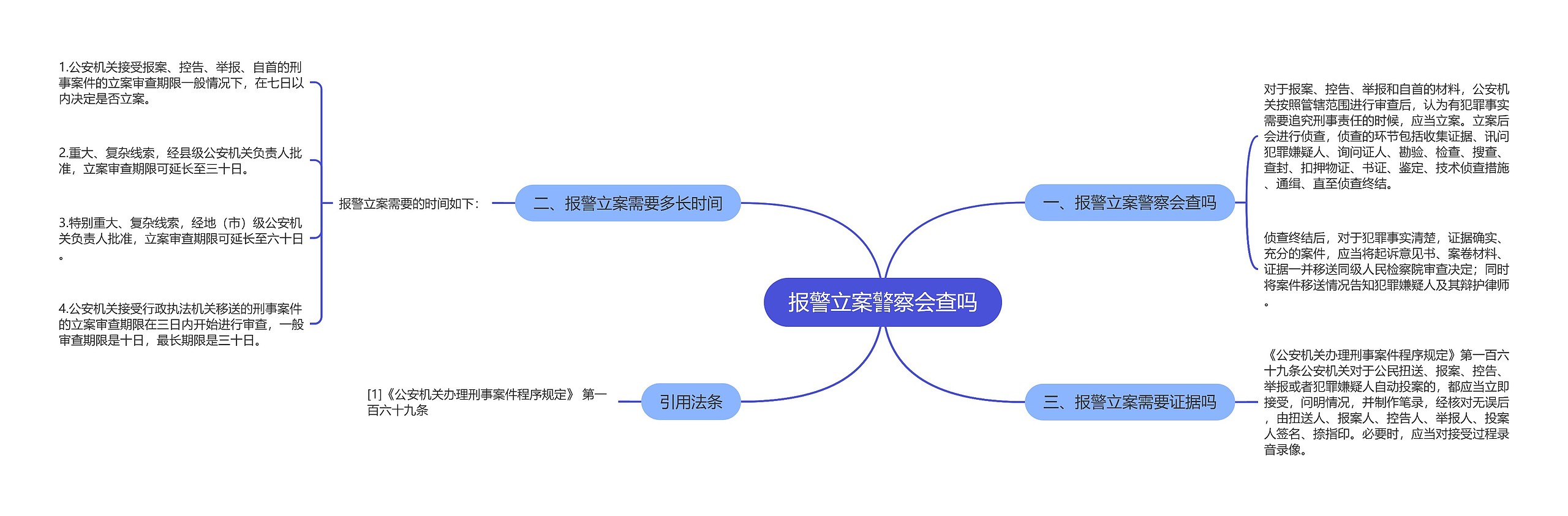 报警立案警察会查吗思维导图