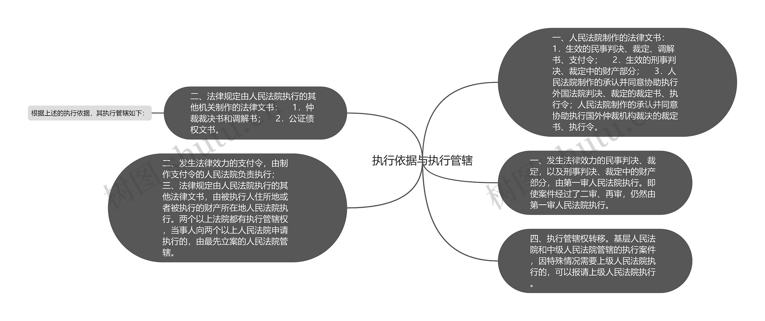 执行依据与执行管辖思维导图