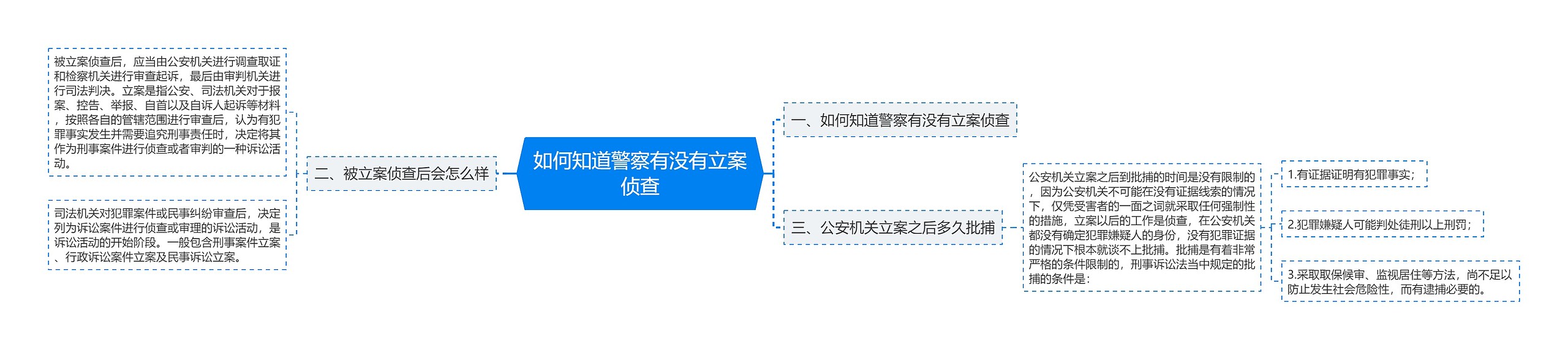 如何知道警察有没有立案侦查思维导图