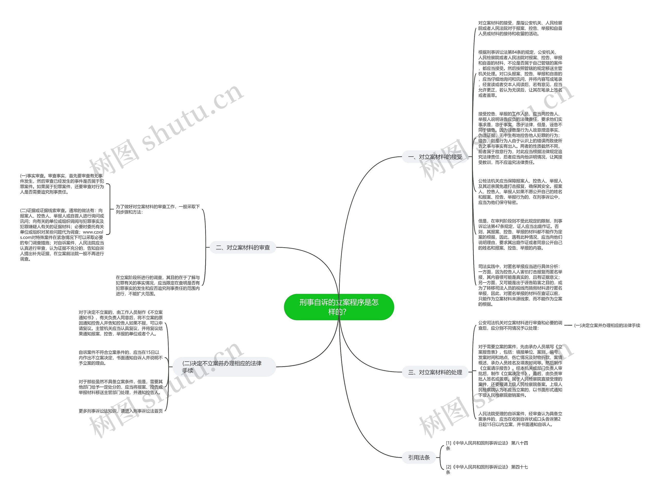 刑事自诉的立案程序是怎样的？思维导图