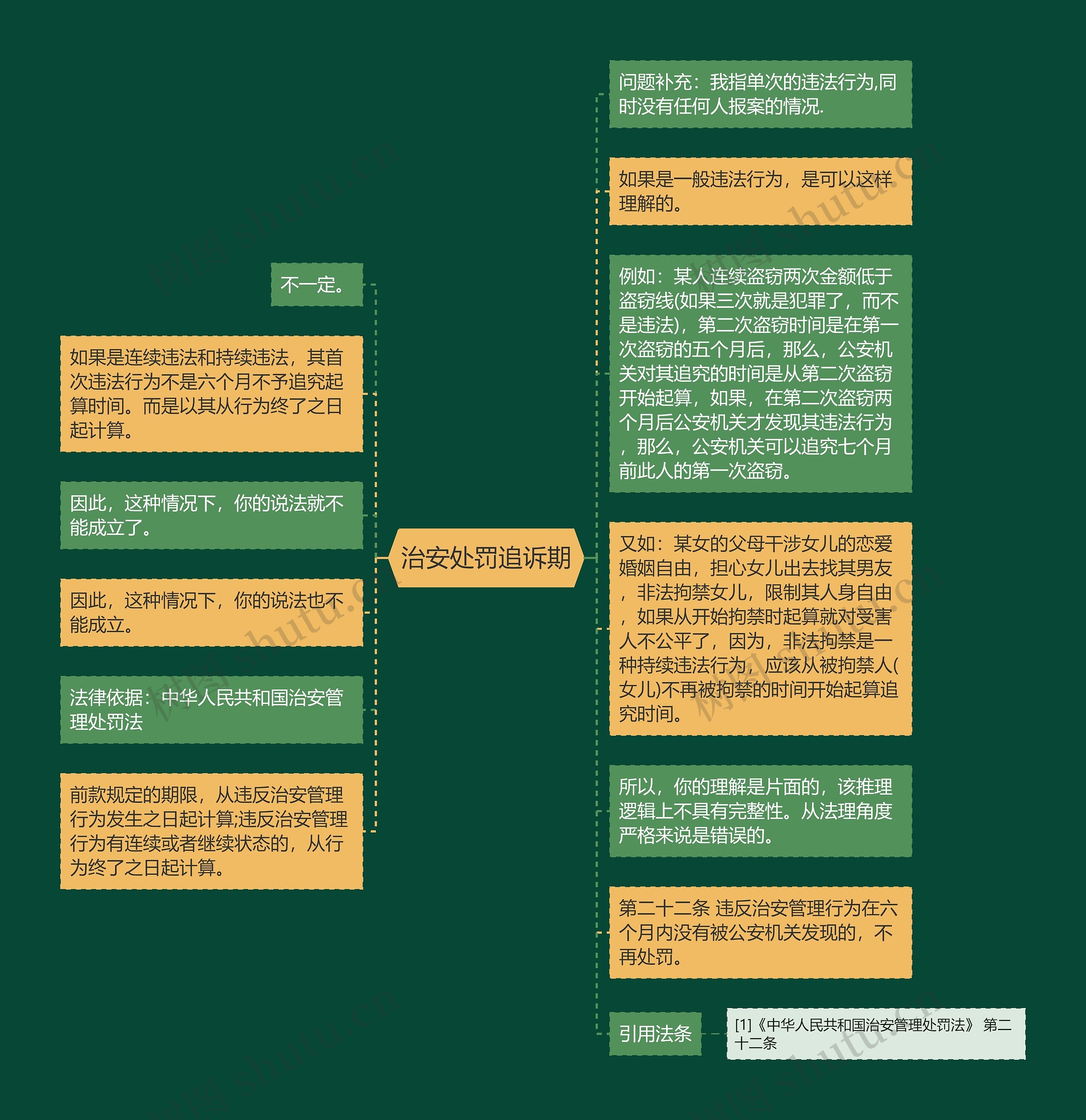 治安处罚追诉期思维导图