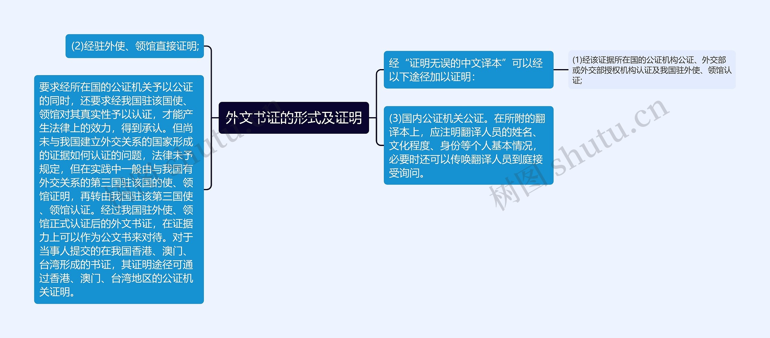 外文书证的形式及证明