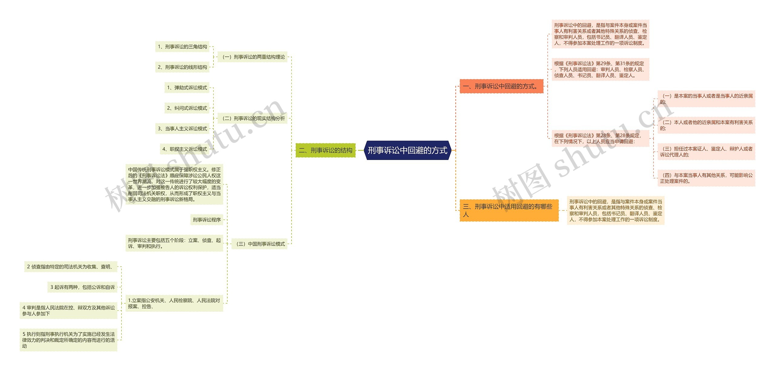 刑事诉讼中回避的方式思维导图