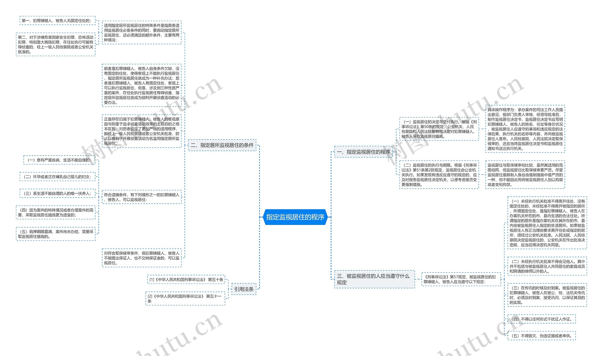 指定监视居住的程序思维导图