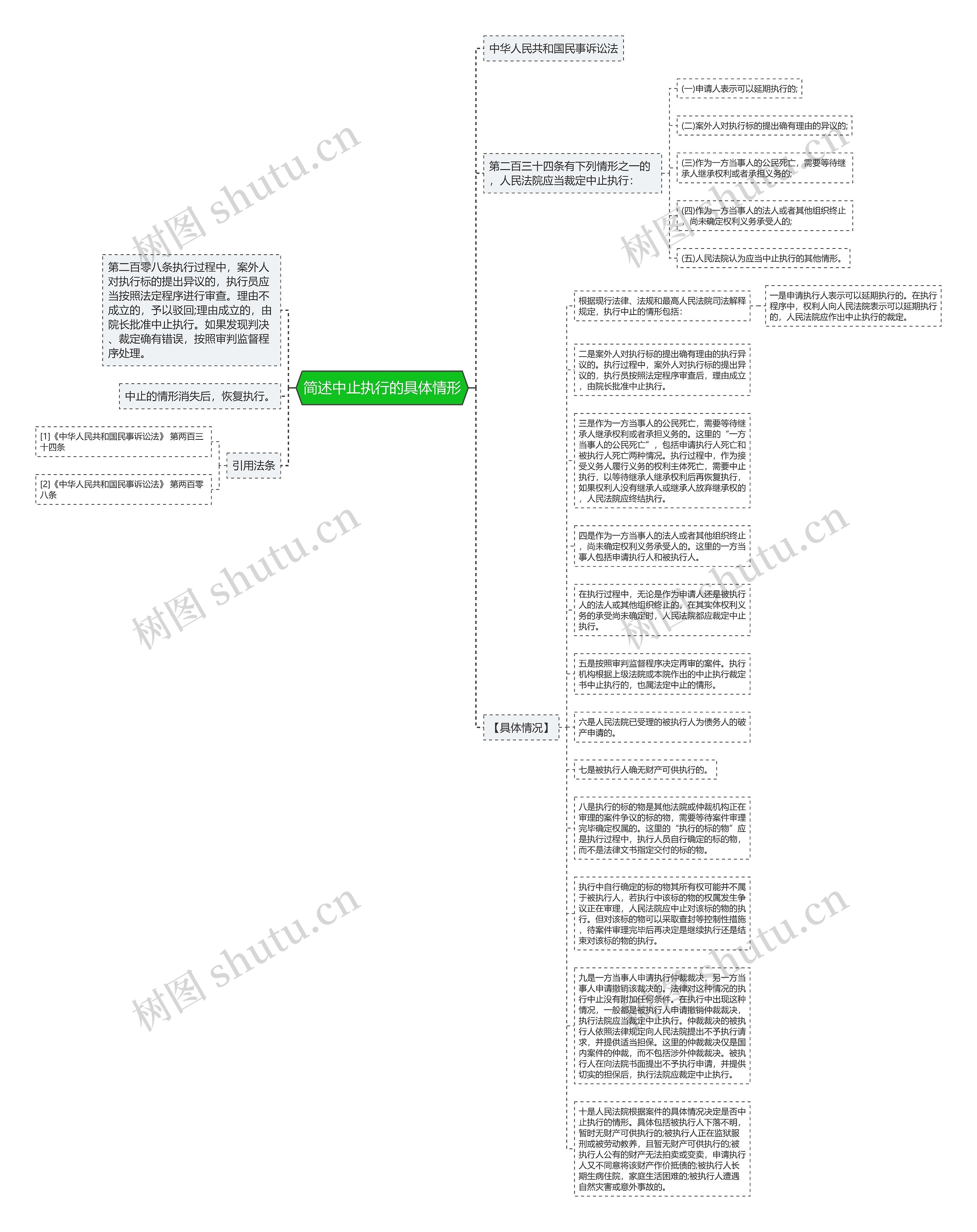 简述中止执行的具体情形思维导图