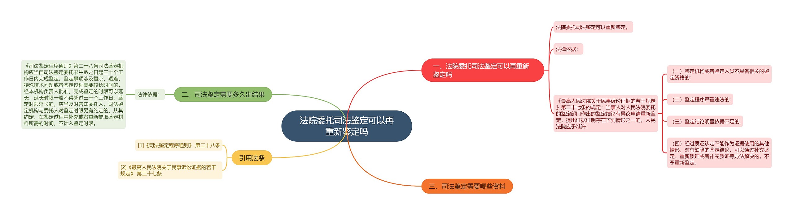 法院委托司法鉴定可以再重新鉴定吗思维导图