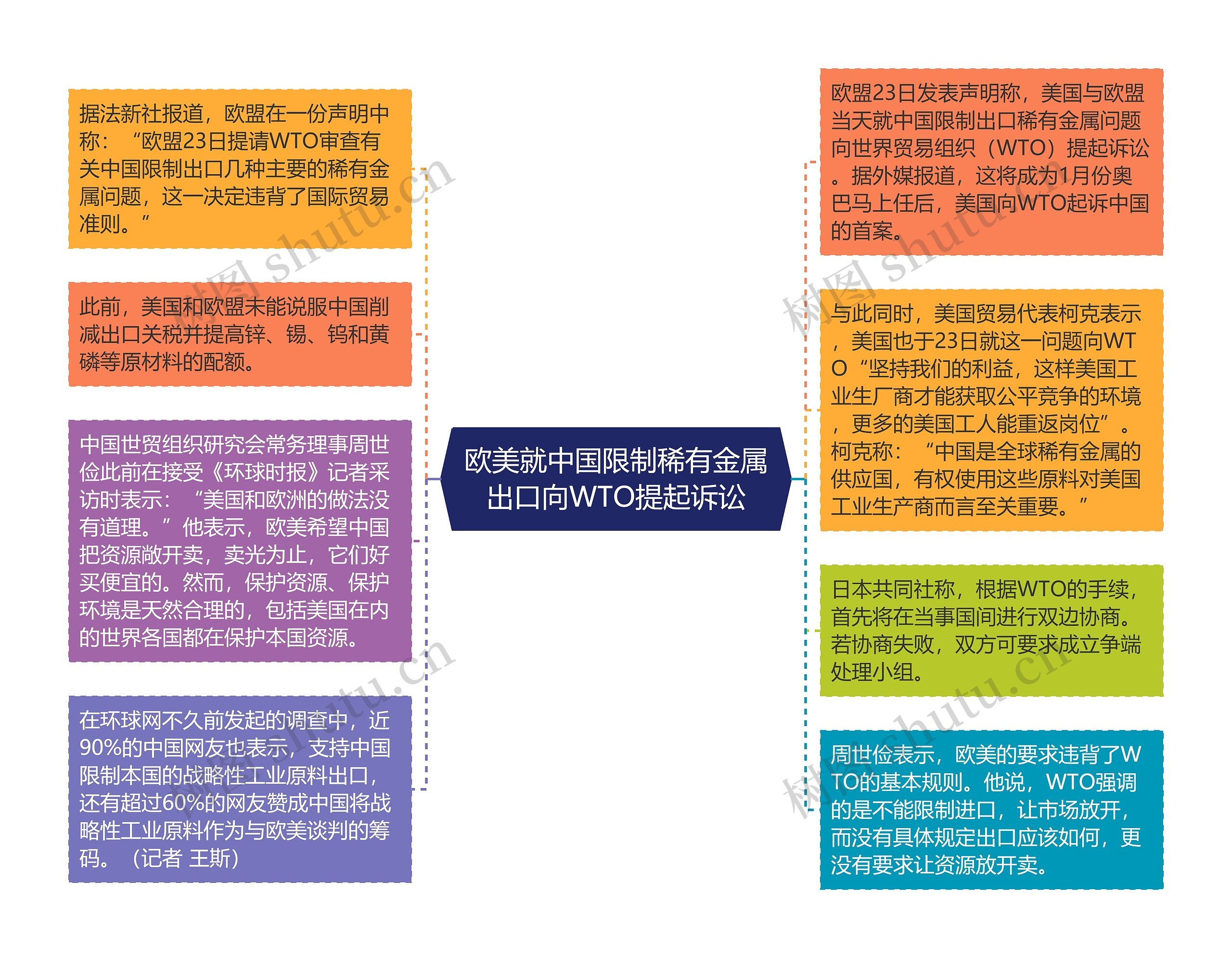 欧美就中国限制稀有金属出口向WTO提起诉讼思维导图