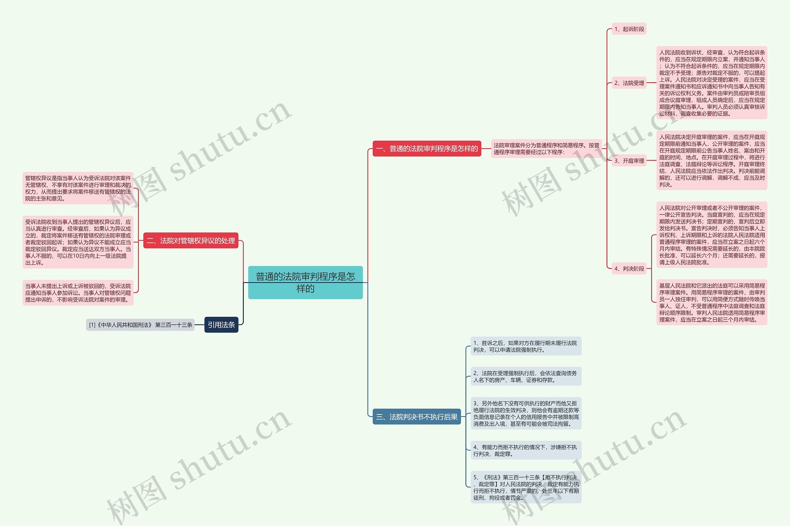 普通的法院审判程序是怎样的思维导图