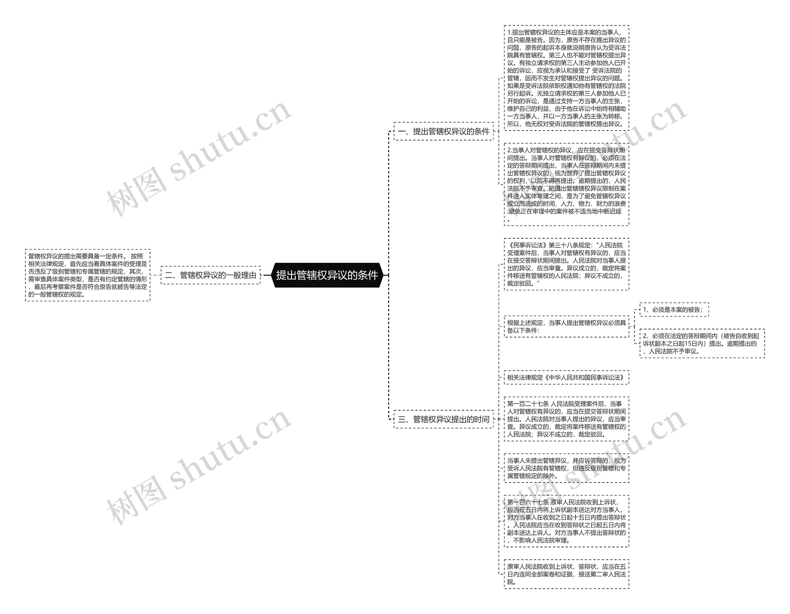 提出管辖权异议的条件思维导图高清图 提出管辖权异议的条件思维导图