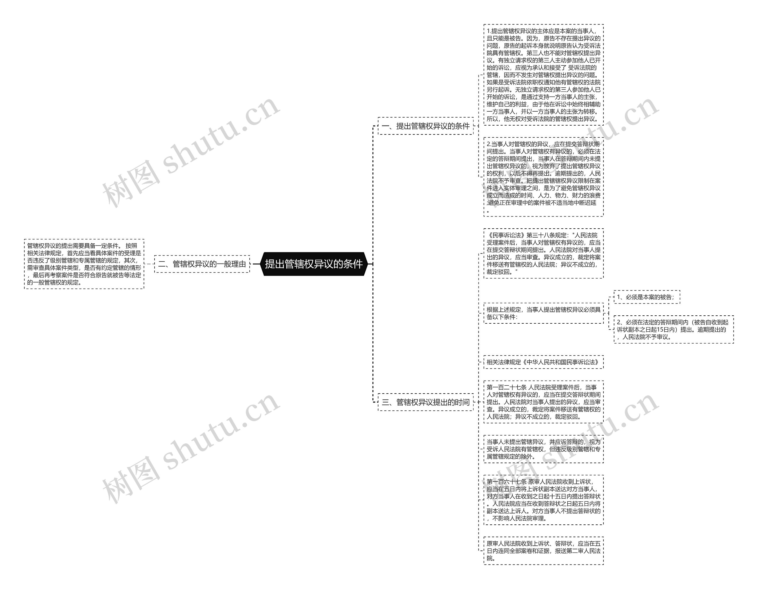 提出管辖权异议的条件思维导图